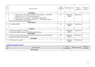 №
п/
п
Зміст роботи
Термін
виконанн
я
Відповідальни
й
Форма
контролю
Відмітка
про ви.
СЕРПЕНЬ
1 1. Программно – методичнее забезпечення навчально – виховного
процессу в 2016 – 2017 навчальному році.
2. Консультації з календарно – тематичного планування.
3. Обговорення плану роботи МО на 2016 – 2017 навчальний рік.
Розподіл обов’язків між членами МО
ІV т. Керівники
ШМО
Протоколи
ЛИСТОПАД
2 1.Засідання ШМО. ІІ т. Керівники
ШМО
Протоколи
СІЧЕНЬ
3 1. Результати роботи у І семестрі.
2. Внесення коректив щодо плану роботи на ІІ семестр.
І т. Керівники
ШМО
Протоколи
БЕРЕЗЕНЬ
4 1.Розгляд питань оцінки діяльності педагога, який атестується, на підставі
вивчення системи досвіду роботи.
ІІІ т. Керівники
ШМО
Протоколи
ТРАВЕНЬ
5 1.Підсумкові засідання ІІ т. Керівники
ШМО
Протоколи
5.4.Організаційні заходи
№
п/п
Зміст роботи
Термін
виконання
Відповідальний
Відмітка
про вик.
ВЕРЕСЕНЬ
67
 