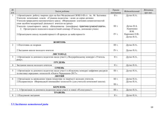 №
п/п
Зміст роботи
Термін
виконання
Відповідальний
Відмітка
про вик.
1 1.Організувати роботу творчих груп на базі Медвдівської ЗОШ І-ІІІ ст.. ім.. М. Залізняка:
Учителів початкових класів «Гуманна педагогіка – шлях до серця дитини»
Учителів природничо-математичного циклу «Формування ключових компетентностей
учня засобом модернізації діяльності вчителя на уроці»
Учителів гуманітарного циклу «Біоадекватна (ноосферна) ».практика сучасної освіти
2. Організувати психолого-педагогічний семінар «Учитель, допоможи учню»
3.Організувати школу педмайстерності «Я крокую до майстерності»
ІІ т.
ІІІ т.
ІУ т.
Дутко Н.А..
Дутко Н.А.
Ананченко
В.М.
Карпович О.В..
Дутко Н.А..
ЖОВТЕНЬ
2 1.Підготовка до педради
2.Засідання школи молодого вчителя
ІІІ т.
ІV т.
Дутко Н.А..
Дутко Н.А..
ЛИСТОПАД
3 1.Організація та допомога педагогам щодо участі у Всеукраїнському конкурсі «Учитель
року».
ІІ т. Дутко Н.А..
ГРУДЕНЬ
4 Засідання школи молодого вчителя ІІ т. Дутко Н.А..
СІЧЕНЬ
5 1.Організація та допомога педагогам щодо участі в обласному конкурсі цифрових ресурсів
та виставці передових технологій «Освіта Черкащини-2017».
ІІІ т. Дутко Н.А..
ЛЮТИЙ
6 1.Організація та проведення тижня ініціативи та творчості молодих учителів.
2.Педпрактикум «Впроваджуй інноваційні технології» (для учителів початкової школи).
ІІІ т.
ІІІ т.
Дутко Н.А..
Дутко Н.А..
БЕРЕЗЕНЬ
7 1. 1.Організація та допомога педагогам щодо участі в тижні «Я атестуюсь!» ІІІ т. Дутко Н.А..
ТРАВЕНЬ
8 1.Підсумкові засідання ІІ т. Дутко Н.А..
5.5.Засідання методичної ради
68
 