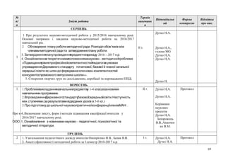 №
п/
п
Зміст роботи
Термін
виконанн
я
Відповідальн
ий
Форма
контролю
Відмітка
про вик.
СЕРПЕНЬ
1
1 Про результати науково-методичної роботи у 2015/2016 навчальному році.
Основні напрямки і завдання науково-методичної роботи на 2016/2017
навчальний рік.
2 Обговорення . ’плану роботиметодичної ради Розподілобов язків між
.членамиметодичної радита затвердженняплану роботи
3. 2016 – 2017 . .Затвердженняпланупроведенняпредметнихдекаду н р
4. –Ознайомленняз теоретичнимиположенняминауково методичноїпроблеми
«Підвищеннярівняпрофесійноїкомпетентностейпедагогав умовах
,упровадженняДержавного стандарту початкової базовоїй повної загальної
середньоїосвіти як шлях до формуванняключових компетентностей
»».конкурентоспроможного випускника школи
5. Створення творчих груп по дослідженню, апробації та впровадженні ППД.
ІІ т.
.
Дутко Н.А.
Дутко Н.А.,
голови МО
Дутко Н.А.
Дутко Н.А.
Дутко Н.
ВЕРЕСЕНЬ
1 1. 1-4Проблемивикладаннянавчальнихпредметіву класахзановими
.навчальнимипрограмами
2. .ВпровадженняДержавногостандартубазовоїсередньоїосвіти Наступність
.( 5-8 .)між ступенями зарезультатамивідвіданих уроків в кл
3. - .ПропідготовкудошкільноїнауковопрактичноїконференціїчленівМАН
Про в 4..Визначення змісту, форм і методів підвищення кваліфікації вчителів у
2016/2017 навчальному році.
5..ООО Ознайомлення – ,з новинкаминауково педагогічної психологічної та
.методичної літератури
ІІ т. Дутко Н.А.
Дутко Н.А.
Керівники
наукових
проектів
Дутко Н.А.
Запорожець
В.В.,Ананчен
ко В.М.
Протокол
ГРУДЕНЬ
2 1. Узагальнення педагогічного досвіду вчителів Онопрієнко Н.В., Базик В.В.
2. Аналіз ефективності методичної роботи за І семестр 2016-2017 н.р.
І т. Дутко Н.А.
Дутко Н.А.
Протокол
69
 
