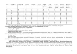 клас на05.09.15 на27.05.16 різниця прибуло вибуло вЗНЗ
району
в ЗНЗ
інших
районів
В інші
навчальні
заклади
Виїхали
за межі
району
Виїхали за
межі
країни
1 9 10 1 1 0 0 0 0 0 0
2 10 11 1 1 0 0 0 0 0 0
3 13 12 1 0 1 0 0 0 1 0
4 10 11 1 1 0 0 0 0 0 0
5 9 9 0 0 0 0 0 0 0 0
6 10 10 0 0 0 0 0 0 0 0
7 19 19 0 0 0 0 0 0 0 0
8 16 16 0 0 0 0 0 0 0 0
9 14 13 1 0 1 0 0 0 0 1
10 11 12 1 1 0 0 0 0 0 0
11 23 23 0 0 0 0 0 0 0 0
Разом 144 146 6 4 2 0 0 0 1 1
Аналіз причин руху учнів свідчить, що переводи зумовлені зміною місця мешкання родини і пов'язана з переїздами
Основними заходами з збереженням контингенту учнів в 2015-2016 навчальному році були:
- організація обліку дітей та підлітків у мікрорайоні;
- спільна робота з ДНЗ
- контроль відвідування учнями навчальних занять;
- організація навчання вдома;
Педколективом здійснюється контроль за працевлаштуванням випускників школи (9, 11 кл.). З 36 випускників школи (2015-2016н.р.)
в поточному навчальному році продовжили навчання 24 учні:
10 клас– 7уч. ,
ВНЗ ІІ-ІУ – 6 уч.
9% від кількості випускників продовжили навчання в середніх навчальних закладах, завдяки профорієнтації, яка проводилась
протягом навчального року.
У школі протягом кількох років діє єдина загальношкільна система обліку відвідування учнями занять.
З боку адміністрації школи ведеться контроль за відвідуванням учнями навчання. В навчальному закладі заведено загальношкільні
журнали обліку відвідування, створено систему звірки даних у журналі обліку та класних журналах. Підсумки відвідування аналізуються
заступником директора з ВР, класними керівниками, за необхідністю розглядаються на нарадах при директорі, педрадах, радах
профілактики, вживаються необхідні заходи щодо залучення дітей до навчання. В школі 1 раз на місяць проводяться засідання ради
профілактики.
7
 