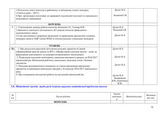 3.Результати участі вчителів у районному та обласному етапах конкурсу
«Учитель року – 2017».
4.Про організацію підготовки до державної підсумкової атестації та зовнішнього
незалежного оцінювання
Дутко Н.А
Казначей І.В.
БЕРЕЗЕНЬ
4 1. Узагальнення досвіду роботи вчителів: Казначея І.А., Гончар Н.В..
2.Діяльність шкільного методичного об’єднання вчителів природничо-
математичного циклу
3.Стан методичного супроводу організації та проведення предметних олімпіад,
конкурсу-захисту НДР членів МАН та інтелектуальних учнівських конкурсів
Дутко Н.А
Казначей І.В.
Дутко Н.А
ТРАВЕНЬ
51. Пр 1. Про результати реалізації методично-цільових проектів:»Єдиний
інформаційний простір школи та ІКТ», «Профілізація сільської школи – шлях до
формування адаптованого та конкурентоспроможного випускника».
2. Підведення підсумків моніторингу навчально-виховного процесу за 2016/2017
навчальний рік. Визначення рейтингу навчальних досягнень учнів з базових
дисциплін.
3. Підсумки внутрішкільного контролю за станом викладання навчальних
предметів та виконання навчальних програм у ІІ семестрі 2016/2017 навчального
року.
4. Про планування методичної роботи на наступний навчальний рік.
Дутко Н.А
Дутко Н.А
Дутко Н.А
Дутко Н.А
Запорожець
В.В.,Ананченко
В.М.
5.6. Методичні заходи щодо розв’язання науково-методичної проблеми школи
№
п/п
Зміст роботи
Термін
виконанн
я
Відповідальний
Відмітка
про вик.
ВЕРЕСЕНЬ
70
 