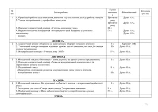 №
п/п
Зміст роботи
Термін
виконанн
я
Відповідальний
Відмітка
про вик.
1 1. Організація роботи щодо виявлення, вивчення та узагальнення досвіду роботи учителів
2. Участь педпрацівників у професійних конкурсах
3. Психолого-педагогічний семінар «Учитель, допоможи учню»
4. Науково-методична конференція «Використання ідей Захаренка у сучасному
навчальному
закладі»
Протягом
року
Протягом
року
ІІІ т.
ІУ т.
Дутко Н.А..
Дутко Н.А..
Дутко Н.А..
Дутко Н.А..
ЖОВТЕНЬ
2 1.Педагогічний тренінг «Я крокую до майстерності. Портрет сучасного вчителя»
2. Тематичний конкурс-панорама відкритих уроків» тут все священне, все твоє, бо зветься
словом Батьківщина»
3. Всеукраїнський конкурс « Учитель року -2017»
І т.
ІІ т
ІУ т.
Карпович О.В.
Дутко Н.А..
Дутко Н.А..
ЛИСТОПАД
3 1.Методичний тиждень «Мотивація – ключ до успіху на уроці» (учителі предметники).
2. Психолого-педагогічний семінар «Розвиток комунікативної компетентності та
сприятливого клімату в колективі».
3. Педагогічний квест
«Педагогічне спілкування: розвиток комунікативних умінь учнів та вчителів.
Комунікативна атака.»
І т.
ІІ т.
ІІІт.
Дутко Н.А.
Дутко Н.А..
Дутко Н.А..
ГРУДЕНЬ
4 1.Методичний тиждень « Від креативної особистості вчителя – до креативної особистості
учня»
2. Методична гра –пазл «Створи свою планету "Інтерактивне навчання»
3. Проблемний семінар « Шяхи забезпечення творчого співробітництва в умовах
демократизації».
І т.
ІІ т
ІУ т..
Дутко Н.А..
Дутко Н.А..
Дутко Н.А..
СІЧЕНЬ
71
 