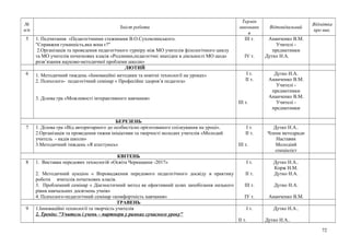 №
п/п
Зміст роботи
Термін
виконанн
я
Відповідальний
Відмітка
про вик.
5 1. Педчитання «Педагогічними стежинами В.О.Сухомлинського.
"Справжня гуманність,яка вона є?"
2.Організація та проведення педагогічного турніру між МО учителів філологічного циклу
та МО учителів початкових класів «Родзинки,педагогічні знахідки в діяльності МО щодо
розв’язання науково-методичної проблеми школи»
ІІІ т.
ІV т.
Ананченко В.М.
Учителі -
предметники
Дутко Н.А.
ЛЮТИЙ
6 1. Методичний тиждень «Інноваційні методики та новітні технології на уроках»
2. Психолого- педагогічний семінар « Професійне здоров’я педагога»
3. Ділова гра «Можливості інтерактивного навчання»
І т.
ІІ т.
ІІІ т.
Дутко Н.А.
Ананченко В.М.
Учителі -
предметники
Ананченко В.М.
Учителі -
предметники
БЕРЕЗЕНЬ
7 1. Ділова гра «Від авторитарного до особистісно орієнтованого спілкування на уроці».
2.Організація та проведення тижня ініціативи та творчості молодих учителів «Молодий
учитель - надія школи»
3.Методичний тиждень «Я атестуюсь»
І т.
ІІ т.
ІІІ т.
Дутко Н.А..
Члени методради
Наставик
Молодіий
спеціаліст
КВІТЕНЬ
8 1. Виставка передових технологій «Освіта Черкащини -2017»
2. Методичний аукціон « Впровадження передового педагогічного досвіду в практику
роботи вчителів початкових класів.
3. Проблемний семінар « Діагностичний метод як ефективний шлях запобігання низького
рівня навчальних досягнень учнів»
4. Психолого-педагогічний семінар «комфортність навчання»
І т.
ІІ т.
ІІІ т.
ІУ т.
Дутко Н.А..
Корж Н.М.
Дутко Н.А.
Дутко Н.А.
Ананченко В.М.
ТРАВЕНЬ
9 1.Інноваційні технології та творчість учителів
2. Тренінг "Учитель і учень – партнери у рамках сучасного уроку"
І т.
ІІ т.
Дутко Н.А..
Дутко Н.А..
72
 