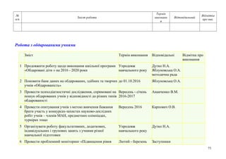 №
п/п
Зміст роботи
Термін
виконанн
я
Відповідальний
Відмітка
про вик.
Робота з обдарованими учнями
Зміст Термін виконання Відповідальні Відмітка про
виконання
1 Продовжити роботу щодо виконання шкільної програми
«Обдаровані діти » на 2016 - 2020 роки
Упродовж
навчального року
Дутко Н.А.
Яблуновська О.А.
методична рада
2 Поновити банк даних на обдарованих, здібних та творчих
учнів «Обдарованість»
до 01.10.2016 Яблуновська О.А.
3 Провести психодіагностичні дослідження, спрямовані на
пошук обдарованих учнів у відповідності до різних типів
обдарованості
Вересень - січень
2016-2017
Ананченко В.М.
4 Провести опитування учнів з метою вивчення бажання
брати участь у конкурсах-захистах науково-дослідних
робіт учнів – членів МАН, предметних олімпіадах,
турнірах тощо
Вересень 2016 Карпович О.В.
5 Організувати роботу факультативних, додаткових,
індивідуальних і групових занять з учнями різної
навчальної підготовки
Упродовж
навчального року
Дутко Н.А.
6 Провести проблемний моніторинг «Підвищення рівня Лютий - березень Заступники
73
 