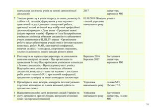навчальних досягнень учнів на основі самоосвітньої
діяльності»
2017 директора,
керівники МО
7 З метою розвитку в учнів інтересу до знань, розвитку їх
здібностей, талантів, формування у них науково –
практичної та дослідницько – пошукової роботи,
орієнтації на той чи інший вид майбутньої професійної
діяльності провести: - День знань - Предметні тижні
(згідно окремих планів) - Провести I тур Всеукраїнських
учнівських олімпіад з базових дисциплін та забезпечити
участь переможців у II, III, IУ етапах - Організувати
роботу щодо забезпечення участі учнів у інтелектуальних
конкурсах, роботі МАН, краєзнавчій конференції,
творчих оглядах – конкурсах, спортивних змаганнях,
зльотах відмінників, інших заходах різного рівня
01.09.2016 Жовтень
–лютий упродовж
навчального року
учителі
8 Розглянути на нарадах при директору та узагальнити
наказами наступні питання: - Про організацію та
проведення I етапу Всеукраїнських учнівських олімпіадах
з базових дисциплін; - Про підсумки участі учнів у
Всеукраїнських учнівських олімпіадах з базових
дисциплін, конкурсах – захистах науково – дослідних
робіт учнів – членів МАН, краєзнавчій конференції,
предметних турнірах та інших конкурсах з основ наук
Вересень 2016
Березень 2017
Заступники
директора,
керівники МО
9 Організувати цикл вечорів, конкурсів, інтелектуальних
ігор тощо відповідно до планів виховної роботи та
предметних декад
Упродовж
навчального року
голови МО
Діскант Т.В.
1
0
Відзначати ювілейні дати визначних людей України та
світу, проводити про них бесіди, випускати стіннівки
тощо (за окремими планами)
Упродовж
навчального року
Заступники
директора, голови
МО
74
 