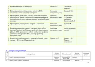 1
1
Провести конкурс «Учень року» Лютий 2017 Оргкомітет
конкурсу
1
2
Налагоджувати постійну спільну роботу з ВНЗ,
заключити з ними угоди про співпрацю
Упродовж
навчального року
Казначей І.В.
1
3
Організувати проведення класних годин, бібліотечних
уроків, бесід, лекцій з метою стимулювання самоосвіти
школярів, вироблення навичок наукової організації праці
школяра
упродовж
навчального року
Яблуновська
О.А.,класні
керівники,
Запорожець В.В.
1
4
Організувати участь учнів в Інтернет - олімпіадах Упродовж
навчального року
Дутко Н.А.
1
5
Проводити з учнями старших класів постійну роботу
щодо роз'яснення необхідності серйозної підготовки до
ДПА та ЗНО, правильного вибору майбутньої професії,
своєчасної реєстрації на ЗНО, участі у пробному
тестуванні тощо
Упродовж
навчального року
класні керівники,
вчителі
1
6
Підготувати учнів до участі у конкурсі «Кращий учень
закладу – 2016» та «Обдарованість»
Травень 2017 Діскант Т.В.,
Педагог-
організатор
6.1 Контроль документації
№
п/
п
Зміст роботи
Термін
виконання
Відповідальний
Форма
контролю
Відмітка
про вик.
1 Аналіз календарних планів Вересень
січень
Казначей І.В.
Дутко Н.А..
Довідка
2 Аналіз планів класних керівників Вересень Яблуновська Довідка
75
 