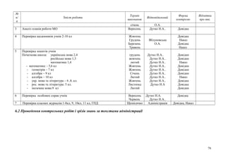 №
п/
п
Зміст роботи
Термін
виконання
Відповідальний
Форма
контролю
Відмітка
про вик.
січень О.А.
3 Аналіз планів роботи МО Вересень Дутко Н.А.. Довідка
4 Перевірка щоденників учнів 2-10 кл Жовтень
Грудень
Березень
Травень
Яблуновська
О.А.
Довідка
Наказ
Довідка
Наказ
5 Перевірка зошитів учнів
Початкова школа: українська мова 2,4
російська мова 1,3
математика 1,4
- математика: - 5,6 кл
- геометрія – 7 кл
- алгебра – 9 кл
- алгебра – 10 кл
- укр. мова та література – 6 ,8, кл.
- рос. мова та література: 5 кл.
- іноземна мова:9 кл
грудень
жовтень
лютий
Жовтень
Жовтень
Січень
Лютий
Жовтень
Листопад
Лютий
Дутко Н.А..
Дутко Н.А..
Дутко Н.А..
Дутко Н.А..
Дутко Н.А..
Дутко Н.А..
Дутко Н.А..
Дутко Н.А..
Дутко Н.А
Довідки
Довідки
Наказ
Довідки
Довідки
Довідки
Наказ
Довідка
Довідка
Довідки
6 Перевірка особових справ учнів Вересень
Червень
Дутко Н.А.
Дутко Н.А..
Довідка
7 Перевірка класних журналів:1-8кл, 9, 10кл, 11 кл, ГПД Щомісячно Адміністрація Довідка, Наказ
6.2 Проведення контрольних робіт і зрізів знань за текстами адміністрації
76
 