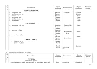№
п/
п
Зміст роботи
Термін
виконання
Відповідальний
Форма
контролю
Відмітка
про вик.
ПОЧАТКОВА ШКОЛА
 математика 4кл
 українська мова 4кл
читання 4-кл.
 математика 4кл
 українська мова 4кл
 читання 4кл
СЕРЕДНЯ ШКОЛА
 математика 5, 6, 9 кл
 укр. мова 5, 9 кл
 історія України 9 кл
СТАРША ШКОЛА
- хімія – 10, 11 кл
- фізика – 10, 11кл
Грудень
Грудень
Грудень
Травень
Травень
Травень
Вересень
Грудень
Травень
Вересень
Грудень
Травень
Вересень
Грудень
Травень
Грудень
Травень
Лютий
Лютий
Лютий
Дутко Н.А..
Казначей І.В.
Яблуновська
О.А.
Дутко Н.А..
Дутко Н.А.
Довідка
Довідка
Наказ
Наказ
Наказ
Наказ
Наказ
Наказ
Наказ
Довідка
6.3. Контрольно-аналітична діяльність
№
п/
п
Зміст роботи
Термін
виконання
Відповідальний
Форма
контролю
Відмітка
про вик.
1 СЕРПЕНЬ
Навчальний процес
1. Аналіз розкладу уроків, факультативів та додаткових занять на І ІV т. Дутко Н.А. Нарада при
77
 