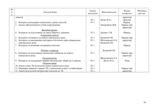 №
п/
п
Зміст роботи
Термін
виконання
Відповідальний
Форма
контролю
Відмітка
про вик.
семестр
2. Контроль календарно-тематичних планів учителів
3. Аналіз забезпеченності учнів підручниками
Виховний процес
4. Контроль за підготовкою до свята Першого дзвоника
Соціальний захист
5. Контроль готовності до нового навчального року
6. Контроль за виконанням санітарно-гігієнічних норм напередодні
навччального року
7. Контроль за веденням медкнижок учителів
Робота з кадрами
8. Контроль за підготовкою навчальних кабінетів до нового
навчального року
Громадськість
9. Контроль за складанням графіка батьківських зборів на І семестр
Охорона праці
10. Аналіз стану ТБ на початок нового навчального року
11. Перевірка наявності правил ТБ у навчальних класах та майстернях
12. Аналіз результатів інструктажу вчителів по ТБ
ІV т.
ІV т.
ІV т.
ІV т.
ІV т.
ІV т.
ІV т.
ІV т.
ІV т.
ІV т.
ІV т.
Дутко Н.А..
Запорожець В.В..
Діскант Т.В.
Казначей І.В.
Яблуновська О.А.
Казначей І.В.
Казначей І.В.
Яблуновська О.А.
Дутко Н.А..
директорі
Довідки
Нарада
Нарада при
директорі
Нарада
Нарада при
директорі
Нарада
Нарада при
директорі
План
Нарада при
директорі
78
 