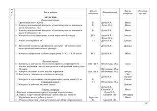 №
п/
п
Зміст роботи
Термін
виконання
Відповідальний
Форма
контролю
Відмітка
про вик.
2 ВЕРЕСЕНЬ
Навчальний процес
1. Організація занять вдома
2. Класно-узагальнюючий контроль. «Адаптація учнів до навчання в
школі І ступеню», 1 кл
3. Класно-узагальнюючий контроль. «Адаптація учнів до навчання в
школі ІІ ступеню», 5 кл
4. Контроль календ.-тематичних планів вчителів на І семестр
5. Аналіз планів роботи МО
6. Тематичний контроль «Дотримання санітарно – гігієнічних норм
щодо організації навчального процесу»
7. Контроль оформлення особових справ учнів 1 – 4, 5 – 9, 10 класів
Виховний процес
8. Контроль за вивчанням рівня виховної роботи, зокрема роботи
класних керівників з питань контролю за відвідуванням занять учнів
10 класів
9. Контроль виховних планів класних керівників
10. Контроль за складанням соціального паспорту
11. Контроль за підготовкою списків працевлаштування учнів 9,11 кл
Соціальний захист
12. Контроль за роботою шкільної їдальні
Робота з кадрами
1.Контроль за виконанням графіка курсової перепідготовки
2.Контроль за проведенням співбесід з учителями, що прибули
3 Організація метод. роботи у школі
4 Розподіл обов’язків серед заступників директора з персонального
І т.
І т.
І т.
ІV т.
ІІ т.
ІV т.
ІІІ т. -ІV т.
ІІІ т. -ІV т.
І т.
ІІ т.
Вересень
І т.
Дутко Н.А.
Дутко Н.А..
Дутко Н.А.
Дутко Н.А.
Дутко Н.А..
Дутко Н.А..
Дутко Н.А..
Дутко Н.А.
Яблуновська О.А.
Яблуновська О.А.
Яблуновська О.А.
Дутко Н.А.
Яблуновська О.А.
Дутко Н.А..
Казначей І.В.
Дутко Н.А..
Казначей І.В.
Казначей І.В.
Наказ
Наказ
Наказ
Довідка
Довідка
Довідка
Облік
наказ
довідка
Соц.
паспорт
Списки
Довідка
Наказ
Методрада
Наказ
79
 