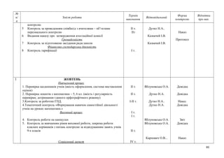 №
п/
п
Зміст роботи
Термін
виконання
Відповідальний
Форма
контролю
Відмітка
про вик.
контролю
5 Контроль за проведенням співбесід з вчителями – об’єктами
персонального контролю
6 Видання наказу про затвердження атестаційної комісії
Громадськість
7 Контроль за підготовкою засідання ради школи
Фінансово-господарська діяльність
8 Контроль тарифікації
ІІ т.
ІІт
І т.
Дутко Н.А..
Казначей І.В.
Казначей І.В.
Наказ
Протокол
3 ЖОВТЕНЬ
Навчальний процес
1. Перевірка щоденників учнів (якість оформлення, система виставлення
оцінок)
2. Перевірка зошитів з математики – 5, 6 кл. (якість і регулярність
перевірки; дотримання єдиного орфографічного режиму)
3.Контроль за роботою ГПД.
4.Тематичний контроль «Формування навичок самостійної діяльності
учнів на уроках математики.»
Виховний процес
4. Контроль роботи на канікулах
5. Контроль за вивчанням рівня виховної роботи, зокрема роботи
класних керівників з питань контролю за відвідуванням занять учнів
9-х класів
Соціальний захист
ІІ т.
ІІ т.
І-ІІ т.
І т.
І т.
ІІ т.
ІV т.
Яблуновська О.А.
Дутко Н.А.
Дутко Н.А..
Дутко Н.А.
Яблуновська О.А.
Яблуновська О.А.
Карпович О.В...
Довідка
Довідка
Наказ
Довідка
Звіт
Довідка
Наказ
80
 