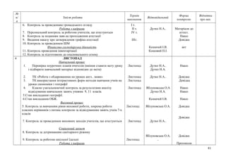 №
п/
п
Зміст роботи
Термін
виконання
Відповідальний
Форма
контролю
Відмітка
про вик.
6. Контроль за проведенням громадського огляду
Робота з кадрами
7. Персональний контроль за роботою учителів, що атестуються
8. Контроль за поданням заяв на проходження атестації
9. Видання наказу про затверждення графіка атестації
10. Контроль за проведеннем ШМ
Фінансово-господарська діяльність
11. Контроль проведення інвентарізації
12. Контроль за підготовкою до опалювального сезону
І т.
ІІ т.
ІV т.
ІІІт.
Дутко Н.А..
Казначей І.В.
Кошовий П.І.
Матеріали до
аттест.
Наказ
Довідка
акт
4 ЛИСТОПАД
Навчальний процес
1. Перевірка поурочних планів вчителів (вміння ставити мету уроку
і підбирати навчальний матеріал відповідно до мети)
2. ТК «Робота з обдарованими на уроках англ.. мови»
3. ТК використання інтерактивних форм методів навчання учнів на
уроказ економіки і географії
4. Класно узагальнюючий контроль за результатами аналізу
відвідування навчальних занять учнями 9, 11 класів.
5.Стан викладання географії.
6.Стан викладання ОБЖ.
Виховний процес
5. Контроль за вивчанням рівня виховної роботи, зокрема роботи
класних керівників з питань контролю за відвідуванням занять учнів 7-х
класів
7. Контроль за проведеннем виховних заходів учителів, що атестуються
Соціальний захист
8. Контроль за дотриманням санітарного режиму
9. Контроль за роботою шкільної їдальні
Робота з кадрами
Листопад
Листопад
Листопад
Листопад
Листопад
Листопад
Листопад
Дутко Н.А..
Дутко Н.А.
Дутко Н.А..
Яблуновська О.А
Дутко Н.А.
Казначей І.В.
Яблуновська О.А.
Дутко Н.А..
Яблуновська О.А.
..
Наказ
Довідка
Довідка
Наказ
Наказ
Наказ
Довідка
Довідка
Довідка
Протоколи
81
 