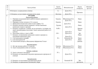 №
п/
п
Зміст роботи
Термін
виконання
Відповідальний
Форма
контролю
Відмітка
про вик.
10.Контроль за проведенням олімпіад
11.Контроль за підготовкою засідання метод. ради
І т.
Листопад
Дутко Н.А..
Дутко Н.А..
Протокол
5 ГРУДЕНЬ
Навчальний процесс
1. Перевірка щоденників (якість роботи класних керівників із
щоденниками)
2. Перевірка техніки читання в 3-4 х классах
3. Проведення контрольних зрізів (згідно графіку 7.2)
4. Контроль ведення класних журналів з питань виконання
навчальних планів та програм
5. Контроль за роботою з учнями, що не встигають, та учнями, що
мають високий рівень підготовки. Аналіз навчальної роботи за І
семестр.
6. Підготовка учнів до участі в ЗНО
7. Контроль за виконанням навчальних планів та програм за
підсумками навчального року.
8. Стан викладання географії.
9. Стан викладання ОЗ
10. Тематичний контроль «Викладання інформатики 9 клас»
Виховний процес
11. Звіт про виховну роботу у І семестрі
12. Аналіз відвідування учнів за І семестр
Робота з кадрами
13. Аналіз діяльності методради
14. Контроль за підведенням підсумків персонального крнтролю в І
семестрі
Громадськість
15. Контроль за підготовкою засідання ради школи
16. Контроль за проведенням батьківських зборів
Грудень
Грудень
Грудень
ІІ-ІІІ т
І-ІІ т
ІІ т.
Грудень
ІV тип
ІV т.
ІV т.
Яблуновська О.А.
Дутко Н.А..
Дутко Н.А.
Дутко Н.А.
Дутко Н.А.
Дутко Н.А.
Дутко Н.А.
Казначей І.В.
Дутко Н.А.
Яблуновська О.А.
Яблуновська О.А.
..
Дутко Н.А..
Казначей І.В.
.
Наказ
Наказ
Наказ
Довідка
Наказ
Звіт
Наказ
Наказ
Наказ
Довідка
Наказ
Наказ
Довідка
Звіт
протоколи
82
 
