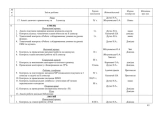 №
п/
п
Зміст роботи
Термін
виконання
Відповідальний
Форма
контролю
Відмітка
про вик.
Різне
17. Аналіз дитячого травматизму за І семестр ІV т.
Дутко Н.А..
Яблуновська О.А Наказ
6 СІЧЕНЬ
Навчальний процес
1. Аналіз підсумків перевірки ведення журналів семестр
2. Контроль календ.-тематичних планів вчителів на ІІ семестр
3. Тематичний контроль «Робота з обдарованими учнями на уроках
фізики».
4. Тематичний контроль «Робота з обдарованими учнями на уроках
ОБМ та музики»
Виховний процес
5. Контроль за проведенням виховної роботи на каникулах
6. Контроль планів виховної роботи на ІІ семестр
Соціальний захист
7. Контроль за виконанням санітарно-гігієнічного режиму
8. Проведення моніторингу «Захворювання на ГРЗ»
Робота з кадрами
9. Контроль за підготовкою засідання МР (підведення підсумків за І
семестр та задачі на ІІ семестр)
10. Контроль за проведенням засідання ШМО
11. Контроль індивідуальних співбесід з учителями-об’єктами
персонального контролю
Охорона праці
12. Контроль за проведенням інструктажу вчителів з ТБ
Різне
13. Аналіз роботи шкільної бібліотеки
І т.
І т.
ІІ т.
ІІІ т.
Січень
ІV т.
ІІІ-ІV т.
ІІІ т.
Дутко Н.А.
Казначей І.В.
Дутко Н.А.
Дутко Н.А..
Яблуновська О.А
Яблуновська О.А
Завгосп
Карпович О.А.
Дутко Н.А..
Адміністрація
Казначей І.В.
Дутко Н.А..
Дутко Н.А..
наказ
довідка
наказ
Довідка
Звіт
Довідка
довідка
Довідка,
Протоколи
Протоколи
наказ
Довідка
Довідка
7 ЛЮТИЙ
Навчальний процес
1. Контроль за станом роботи у ГПД ІІ-ІІІ т. Дутко Н.А.. Довідка
83
 