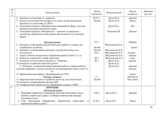 №
п/
п
Зміст роботи
Термін
виконання
Відповідальний
Форма
контролю
Відмітка
про вик.
2. Контроль за веденням кл. журналів
3. Класно узагальнюючий контроль в 9 класіх «Стан викладання
предметів та підготовка до ДПА»
4. Тематични контроль «Використання інноваційних форм і методів
навчання на уроках російської мови».
5. Оглядовий контроль «Матеріально – технічне та навчально -
методичне забезпечення викладання обслуговуючої та технічної
праці»
Виховний процес
5. Контроль за Веденням документації щодо роботи з учнями, що
перебувають на обліку
6. Контроль за проведенням виховних заходів вчителями, що
атестуються
7. Аналіз списків попереднього працевлаштування учнів 9, 11 кл
8. Робота кл. керівників з проф. орієнтації
9. Контроль за підготовкою заходів до 8 Березня
10. Контроль за роботою шкільної їдальні
11. Контроль за вивченням рівня виховної роботи, зокрема роботи
класних керівників з питань контролю за відвідуванням занять учнів 5-х
кл.
12. Проведення моніторингу «Захворювання на ГРЗ»
Робота з кадрами
13. Персональний контроль за роботою вчителів, що атестуються
14. Контроль за проведенням засідань МР
15. Створення бази данних на пед працівників задіяних в ЗНО
ІІІ-ІV т.
Лютий
ІV т.
Лютий
Лютий
ІІІ т.
ІІІ т.
ІV т.
І т.
Лютий
Дутко Н.А.
Дутко Н.А.
Дутко Н.А..
Казначей І.В.
Яблуновська О.А
Яблуновська О.А
Яблуновська О.А
Яблуновська О.А
Яблуновська О.А
Дутко Н.А..
Дутко Н.А..
Дутко Н.А.
Довідка
Наказ
Звіт
Довідка
Довідка
аналіз
Списки
довідка
план
довідка
Довідка
довідка
аналіз
протоколи
база даних
8 БЕРЕЗЕНЬ
Навчальний процес
1. Перевірка поурочного планування вчителів початкових класів
(вміння ставити мету уроку і підбирати навчальний матеріал
відповідно мети)
2. Стан викладання інформатики «Організація самостійної та
практичної роботи учнів»
І-ІІІ т.
ІІ, ІІІ т.
Дутко Н.А..
Дутко Н.А.
Довідка
Наказ
84
 