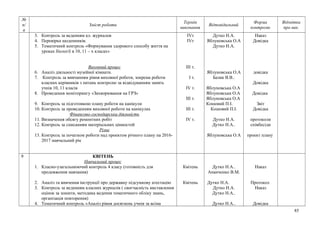 №
п/
п
Зміст роботи
Термін
виконання
Відповідальний
Форма
контролю
Відмітка
про вик.
3. Контроль за веденням кл. журналов
4. Перевірка щоденників.
5. Тематичний контроль «Формування здорового способу життя на
уроках біології в 10, 11 – х класах»
Виховний процес
6. Аналіз діяльності музейної кімнати.
7. Контроль за вивчанням рівня виховної роботи, зокрема роботи
класних керівників з питань контролю за відвідуванням занять
учнів 10, 11 класів
8. Проведення моніторингу «Захворювання на ГРЗ»
9. Контроль за підготовкою плану роботи на канікули
10. Контроль за проведенням виховної роботи на канікулах
Фінансово-господарська діяльність
11. Визначення обсягу ремонтних робіт
12. Контроль за списанням матеріальних цінностей
Різне
13. Контроль за початком роботи над проектом річного плану на 2016-
2017 навчальний рік
ІVт
ІVт
ІІІ т.
І т.
ІV т.
ІІІ т.
ІІІ т.
ІV т.
Дутко Н.А.
Яблуновська О.А
Дутко Н.А.
Яблуновська О.А
Базик В.В..
Яблуновська О.А
Яблуновська О.А
Яблуновська О.А
Кошовий П.І.
Кошовий П.І.
Дутко Н.А.
Дутко Н.А..
Яблуновська О.А
Наказ
Довідка
довідка
Довідка
Довідка
Звіт
Довідка
протоколи
співбесіди
проект плану
9 КВІТЕНЬ
Навчальний процес
1. Класно-узагальнюючий контроль 4 класу (готовність для
продовження навчання)
2. Аналіз та вивчення інструкції про державну підсумкову атестацію
3. Контроль за веденням класних журналів ( своєчасність виставлення
оцінок за зошити, методика ведення тематичного обліку знань,
організація повторення)
4. Тематичний контроль «Аналіз рівня досягнень учнів за всіма
Квітень
Квітень
Дутко Н.А..
Ананченко В.М.
Дутко Н.А.
Дутко Н.А.
Дутко Н.А..
Дутко Н.А..
Наказ
Протокол
Наказ
Довідка
85
 