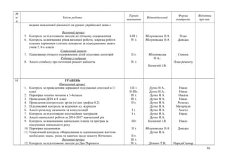 №
п/
п
Зміст роботи
Термін
виконання
Відповідальний
Форма
контролю
Відмітка
про вик.
видами мовленової діяльності на уроках української мови.»
Виховний процес
5. Контроль за підготовкою заходів до літньому оздоровлення
6. Контроль за вивчанням рівня виховної роботи, зокрема роботи
класних керівників з питань контролю за відвідуванням занять
учнів 7, 8-х класів
Соціальний захист
7. Планування літнього оздоровлення дітей пільгових категорій
Робота з кадрами
8. Аналіз співбесід про поточний ремонт кабінетів
І-ІІІ т.
ІV т.
ІІ т.
ІV т.
Яблуновська О.А
Яблуновська О.А
Яблуновська
О.А..
Казначей І.В.
План
Довідка
Списки
План ремонту
10 ТРАВЕНЬ
Навчальний процес
1. Контроль за проведенням державної підсумкової атестації в 11
класі
2. Перевірка техніки читання в 3-4класах
3. Проведення ДПА в 4 класі
4. Проведення контрольхих зрізів (згідно графіка 8.2)
5. Підсумковий контроль за веденням кл. журналів
6. Аналіз розкладу екзаменів та консультацій
7. Контроль за підготовкою атестаційних матеріалів
8. Аналіз навчальної роботи за 2016-2017 навчальний рік
9. Контроль за виконанням навчальних планів та програм за
підсумками навчального року
10. Перевірка щоденників.
11. Тематичний контроль «Формування та вдосконалення життєво
необхідних знань, умінь та навичок щодо захисту Вітчизни»
Виховний процес
12. Контроль за підготовкою заходів до Дня Перемоги
І-ІІ т.
ІІ-ІІІт.
ІІІ т.
ІІІ т.
ІІ т.
І т.
І т.
ІІІт
ІІ т
ІІ т.
ІІІ т.
ІV т.
Дутко Н.А..
Дутко Н.А..
Дутко Н.А.
Дутко Н.А.
Дутко Н.А.
Дутко Н.А.
Дутко Н.А.
Дутко Н.А.
Дутко Н.А.
Казначей І.В.
Яблуновська О.А
Дутко Н.А.
Діскант Т.В,
Наказ
Наказ
Накази
Наказ
Розклад
Матеріали
Аналіз
Наказ
Наказ
Довідка
НарадаСценар
86
 