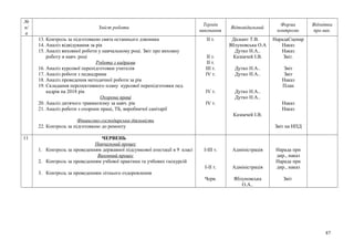 №
п/
п
Зміст роботи
Термін
виконання
Відповідальний
Форма
контролю
Відмітка
про вик.
13. Контроль за підготовкою свята останнього дзвоника
14. Аналіз відвідування за рік
15. Аналіз виховної роботи у навчальному році. Звіт про виховну
роботу в навч. році
Робота з кадрами
16. Аналіз курсової перепідготовки учителів
17. Аналіз роботи з педкадрами
18. Аналіз проведення методичної роботи за рік
19. Складання перспективного плану курсової перепідготовки пед.
кадрів на 2018 рік
Охорона праці
20. Аналіз дитячого травматизму за навч. рік
21. Аналіз роботи з охорони праці, ТБ, виробничої санітарії
Фінансово-господарська діяльність
22. Контроль за підготовкою до ремонту
ІІ т.
ІІ т.
ІІ т.
ІІІ т.
ІV т.
ІV т.
ІV т.
Діскант Т.В.
Яблуновська О.А
Дутко Н.А..
Казначей І.В.
Дутко Н.А..
Дутко Н.А..
Дутко Н.А..
Дутко Н.А..
Казначей І.В.
НарадаСценар
Наказ
Наказ
Звіт.
Звіт
Звіт
Наказ
План
Наказ
Наказ
Звіт на НПД
11 ЧЕРВЕНЬ
Навчальний процес
1. Контроль за проведенням державної підсумкової атестації в 9 класі
Виховний процес
2. Контроль за проведенням учбової практики та учбових єкскурсій
3. Контроль за проведенням літнього оздоровлення
І-ІІІ т.
І-ІІ т.
Черв.
Адміністрація
Адміністрація
Яблуновська
О.А..
Нарада при
дир., наказ
Нарада при
дир., наказ
Звіт
87
 