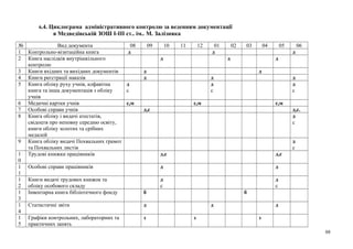 6.4. Циклограма адміністративного контролю за веденням документації
в Медведівській ЗОШ І-ІІІ ст.. ім.. М. Залізняка
№ Вид документа 08 09 10 11 12 01 02 03 04 05 06
1 Контрольно-візитаційна книга д д д
2 Книга наслідків внутрішкільного
контролю
д д д
3 Книги вхідних та вихідних документів д д
4 Книги реєстрації наказів д д д
5 Книга обліку руху учнів, алфавітна
книга та інша документація з обліку
учнів
д
с
д
с
д
с
6 Медичні картки учнів с,м с,м с,м
7 Особові справи учнів д,с д,с.
8 Книга обліку і видачі атестатів,
свідоцтв про неповну середню освіту,
книги обліку золотих та срібних
медалей
д
с
9 Книга обліку видачі Похвальних грамот
та Похвальних листів
д
с
1
0
Трудові книжки працівників д,с д,с
1
1
Особові справи працівників д д
1
2
Книги видачі трудових книжок та
обліку особового складу
д
с
д
с
1
3
Інвентарна книга бібліотечного фонду б б
1
4
Статистичні звіти д д д
1
5
Графіки контрольних, лабораторних та
практичних занять
з з з
88
 