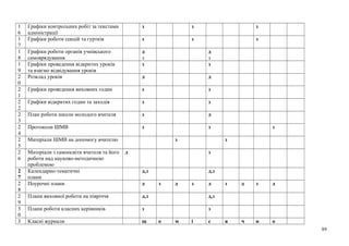 1
6
Графіки контрольних робіт за текстами
адміністрації
з з з
1
7
Графіки роботи секцій та гуртків з з з
1
8
Графіки роботи органів учнівського
самоврядування
д
з
д
з
1
9
Графіки проведення відкритих уроків
та взаємо відвідування уроків
з з
2
0
Розклад уроків д д
2
1
Графіки проведення виховних годин з з
2
2
Графіки відкритих годин та заходів з з
2
3
План роботи школи молодого вчителя з д
2
4
Протоколи ШМВ з з з
2
5
Матеріали ШМВ на допомогу вчителю з з
2
6
Матеріали з самоосвіти вчителя та його
роботи над науково-методичною
проблемою
д з
2
7
Календарно-тематичні
плани
д,з д,з
2
8
Поурочні плани д з д з д з д з д
2
9
Плани виховної роботи на півріччя д,з д,з
3
0
Плани роботи класних керівників з з
3 Класні журнали щ о м і с я ч н о
89
 