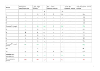 Класи
Пропущено
навчальних днів
Днів через
хворобу
Днів - із них з
поважних причин
Днів - без
поважних причин
% відвідування школи
учнями
% %
1 21 18 3 3 0,6 - 96,4
2 - - - - - - 100
3 - - - - - - 100
4 - - - - - - 100
Учнями 1-4 класів 21 18 0,8 3 0,1 - 99,1
5 35 35 4,5 - - - 95,5
6 4 4 0,7 - - - 99,3
7 30 30 2,1 - - - 97,9
8 96 96 7,3 - - - 92,7
9 16 16 1,6 - - - 98,4
Учнями 5-9 класів
усього
181 181 3,2 - - - 96,8
10 11 11 1,4 98,2
11 44 41 2,4 3 0,2 97,4
Учнями 10-11
класів усього
55 52 1,9 3 0,1 98
Учнями школи
усього
257 251 1,9 9 0,1 98
9
 
