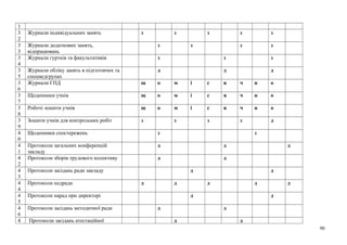 1
3
2
Журнали індивідуальних занять з з з з з
3
3
Журнали додаткових занять,
відпрацювань
з з з з
3
4
Журнали гуртків та факультативів з з з
3
5
Журнали обліку занять в підготовчих та
спецмедгрупах
д д д
3
6
Журнали ГПД щ о м і с я ч н о
3
7
Щоденники учнів щ о м і с я ч н о
3
8
Робочі зошити учнів щ о м і с я ч н о
3
9
Зошити учнів для контрольних робіт з з з з д
4
0
Щоденники спостережень з з
4
1
Протоколи загальних конференцій
закладу
д д д
4
2
Протоколи зборів трудового колективу д д
4
3
Протоколи засідань ради закладу д д
4
4
Протоколи педради д д д д д
4
5
Протоколи нарад при директорі д д
4
6
Протоколи засідань методичної ради д д
4 Протоколи засідань атестаційної д д
90
 