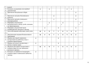 7 комісії
4
8
Контроль за веденням атестаційної
документації
д д д д
4
9
Протоколи батьківських зборів д
5
0
Протоколи засідань батьківського
комітету
д д
5
1
Протоколи органів учнівського
самоврядування
з з д
5
2
Перевірка документації
внутрішкільного обліку дітей, схильних
до правопорушень
д
з
д
з
д
з
5
3
Перевірка документації щодо
позабюджетної діяльності закладу
д д д
5
4
Акти обстеження побутових умов учнів щ о м і с я ч н о
5
5
Документація надання безкоштовного
харчування
щ о м і с я ч н о
5
6
Журнал реєстрації первинних
інструктажів на робочому місці з
охорони праціохорони
д д
5
7
Журнал вступного інструктажу з
питань охорони праці
д д
5
8
Журнали реєстрації інструктажів з
охорони праці під час навчально-
виховного процесу
щ о м і с я ч н о
5
9
Контроль за наявністю інструкцій з
охорони праці в навчальних кабінетах
закладу
д д
91
 