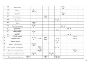 4.4
Математика
П, Н,
(З)
4.5
Фізика
(З),
НД, Н
4.6
Географія
П, Н,
(З)
4.7
Історія, право
НЗ, Н,
(Д)
4.8
Біологія
НЗ, (З)
Н
4.9
Хімія
НД, Н,
(З)
4.10
Трудове навчання
П, (З),
Н
НЗ, (З)
4.11 Креслення (З), Н
4.12 Фізкультура (З), Н
4.13 Образотворче
мистецтво
П, (З),
Н
4.14 Музика (З), Н
4.15 Основи здоровя (З), Н
5.
Початкові класи
(З), Нд,
Н
(З), Н
НД, З,
Дв, П
(З), Н (З), Н
6.
Робота гуртків
НЗ, Н,
(З)
7.
Робота факультативів
НД, (З),
Дв
8.
Стан ведення зошитів учнів
НД, Н,
(З)
НЗ, (З)
9.
Стан ведення щоденників
НД, Дв,
(З)
НЗ, Н,
(З)
10.
Індивідуальна робота з учнями
НД, (З),
Н
НД, Дв,
З
11.
Ведення класних журналів
НЗ, Н,
(З)
НЗ, З,
Дв
НЗ(1-4),
(З), Н
93
 