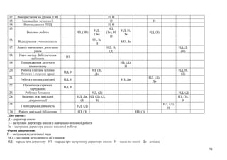 12. Використання на уроках ТЗН П, Н
13. Інноваційні технології П П
14. Впровадження ППД П, Н
15.
Виховна робота НЗ, (ЗВ)
НД,
(Зв)
НД,
(Зв), Н,
П
НД, Н,
Зв
НД, (З)
16.
Відвідування учнями школи
НЗ, Зв
Н
МО, Зв
17. Аналіз навчальних досягнень
учнів
НД, Н,
(Д)
НД, Д,
(Н)
18. Навч.-метод. Забезпечення
кабінетів
НЗ
19. Попередження дитячого
травматизму
НЗ, (Д),
Н
20. Робота з питань техніки
безпеки і охорони праці
НД, Н
НЗ, (З),
Дв
НД, Н,
(Д)
21.
Робота з питань санітарії НД, Н НЗ, Дв
НД, (Д),
Дв
22. Організація гарячого
харчування
НД, Н
23. Робота з батьками НД, (Д) НД, (Д)
24. Ведення ін.в. шкільної
документації
НД, Дв,
(З)
НД, (Д), (Д,
З)
НЗ, (З),
Н
25.
Господарська діяльність НД, (Д)
НД, (Д),
Н
26 Робота шкільної бібліотеки НЗ, (З) НЗ, (З)
Хто вивчає:
Д – директор школи
З – заступник директора школи з навчально-виховної роботи
Зв – заступник директора школи виховної роботи
Форма завершення:
П – засідання педагогічної ради
МО – засідання методичного об’єднання
НД – нарада при директору НЗ – нарада при заступнику директора школи Н – наказ по школі Дв - довідка
94
 