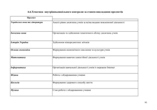 6.6.Тематика внутрішньошкільного контролю за станом викладання предметів
Предмет
Українська мова та література Аналіз рівня досягнень учнів за всіма видами мовленнєвої діяльності
Іноземна мова Організація та здійснення тематичного обліку досягнень учнів
Історія України Здійснення міжпредметних зв'язків
Основи економіки Формування економічного мислення та культури учнів
Математика Формування навичок самостійної діяльності учнів
Інформатика Організація навчальної діяльності учнів із мережею Internet
Фізика Робота з обдарованими учнями
Біологія Формування здорового способу життя
Музика Стан роботи з обдарованими учнями
95
 