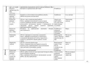 Вересень
орг., уч. історії присвячених вшануванню пам’яті трагедії Бабиного Яру
Педагог-
орнанізатор, Кл.
кер.
1,11-х кл.
Контроль за проведенням Дня знань Співбесіди
Класні ке-
рівники
соц.. пед.
Контроль за підготовкою категорійних списків,
Неблагополучних контингевнів
Співбесіди Соц. паспорт
Класні ке-
рівники
1— 11-х
класів
Об'єкт: зміст планів виховної роботи.
Мета: перевірити відповідність змісту планів
класного керівника віковим особливостям учнів;
актуальність поставлених завдань і відповідність їх
завданням школи; уміння класного керівника
аналізувати роботу з класом
Аналіз пла-
нів.Співбесі-
ди з клас-ними
керів-никами
та учнями
Аналітична
довідка
Класні ке-
рівники,
вих.. ГПД
Контроль за проведенням місячника безпеки
життєдіяльності
Співбесіди з
класними
керівниками
та учнями
Наказ
Керівники
гуртків
Об'єкт: програми та тематичне планування.
Мета: перевірити відповідність тематичного
планування програмам;методичну грамотність
педагога у визначенні завдань роботи з колек-
тивом
Відвідування
занять. Педагог-
орнанізатор, Кл.
кер.
Виступ на
нараді
Керівники
гуртків
Об'єкт: комплектування груп.
Мета: створення умов для творчого розвитку
кожного учня, сприяння роботі щодо наповнення
груп шкільних оплачуваних гуртків
Відвідування
занять. Спів-
бесіди
з педагога-ми,
учнями
Наказ по
школі
Жовтень
Класні кер Контроль за відвідуванням Співбесіди
Класні ке-
рівники
1— 11-х
класів, ке-
рівники
гуртків
Об'єкт: робота педагогів щодо реалізації інтересів учнів,
їхньоготворчого розвитку.
Мета: перевірити відповідність запланованих заходів
роботі, що вже проводиться
Аналіз планів,
журналів.
Відвідування
занять.
Анкетування
учнів.
Виступ нанараді
за участю
директора
97
 