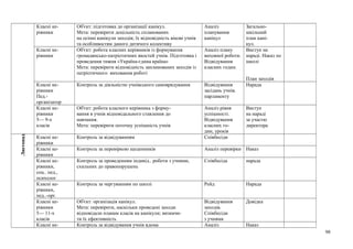Класні ке-
рівники
Об'єкт: підготовка до організації канікул.
Мета: перевірити доцільність спланованих
на осінні канікули заходів; їх відповідність вікові учнів
та особливостям даного дитячого колективу
Аналіз
планування
канікул
Загально-
шкільний
план кані-
кул.
Класні ке-
рівники
Об'єкт: робота класних керівників із формування
громадянсько-патріотичних якостей учнів. Підготовка і
проведення тижня «Україна-єдина країна»
Мета: перевірити відповідність запланованих заходів із
патріотичного виховання роботі
Аналіз плану
виховної роботи.
Відвідування
класних годин.
Виступ на
нараді. Наказ по
школі
План заходів
Класні ке-
рівники
Пед.-
організатор
Контроль за діяльністю учнівського самоврядування Відвідування
засідань учнів.
парламенту
Нарада
Класні ке-
рівники
5— 9-х
класів
Об'єкт: робота класного керівника з форму-
вання в учнів відповідального ставлення до
навчання.
Мета: перевірити поточну успішність учнів
Аналіз рівня
успішності.
Відвідування
класних го-
дин, уроків
Виступ
на нараді
за участю
директора
Листопад
Класні ке-
рівники
Контроль за відвідуванням Співбесіди
Класні ке-
рівники
Контроль за перевіркою щоденників Аналіз перевірки Наказ
Класні ке-
рівники,
соц.. пед.,
психолог
Контроль за проведенням індивід.. роботи з учнями,
схильних до правопорушень
Співбесіда нарада
Класні ке-
рівники,
пед..-орг.
Контроль за чергуванням по школі Рейд Нарада
Класні ке-
рівники
5— 11-х
класів
Об'єкт: організація канікул.
Мета: перевірити, наскільки проведені заходи
відповідали планам класів на канікули; визначи-
ти їх ефективність
Відвідування
заходів.
Співбесіди
з учнями
Довідка
Класні ке- Контроль за відвідування учнів вдома Аналіз Наказ
98
 