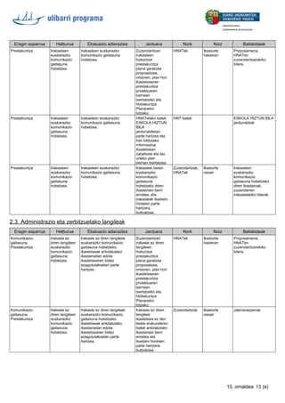 Eragin esparrua Helburua Ebaluazio adierazlea Jarduera Nork Noiz Baliabideak
Prestakuntza Irakasleen
euskarazko
komunikazio
gaitasuna
hobetzea.
Irakasleen euskarazko
komunikazio gaitasuna
hobetzea.
Zuzendaritzari
irakasleen
hizkuntza
prestakuntza
plana garatzea
proposatzea,
ondoren, plan hori
ikastetxearen
prestakuntza
proiektuaren
barnean
txertatzeko eta
Hobekuntza
Planarekin
lotzeko.
HNATek Ikasturte
hasieran
Proposamena,
HNATen
zuzendaritzarekiko
bilera.
Prestakuntza Irakasleen
euskarazko
komunikazio
gaitasuna
hobetzea.
Irakasleen euskarazko
komunikazio gaitasuna
hobetzea.
HNATetako batek
ESKOLA HIZTUN
BILA
jardunaldietan
parte hartzea eta
han bildutako
informazioa
ikastetxean
zabaltzea eta lau
urteko plan
berrian txertatzea.
HNT batek ESKOLA HIZTUN BILA
jardunaldiak
Prestakuntza Irakasleen
euskarazko
komunikazio
gaitasuna
hobetzea.
Irakasleen euskarazko
komunikazio gaitasuna
hobetzea.
Irakasleei beren
euskarazko
komunikazio
gaitasuna
hobetzeko diren
ikastaroen berri
ematea, eta
irakasleak ikastaro
horietan parte
hartzera
bultzatzea.
Zuzendaritzak,
HNATek
Ikasturte
osoan
Irakasleen
euskarazko
komunikazio
gaitasuna hobetzeko
diren ikastaroak,
zuzendarien
irakasleekiko bilerak.
2.3. Administrazio eta zerbitzuetako langileak
Eragin esparrua Helburua Ebaluazio adierazlea Jarduera Nork Noiz Baliabideak
Komunikazio-
gaitasuna.
Prestakuntza
Irakasle ez
diren langileen
euskarazko
komunikazio
gaitasuna
hobetzea.
Irakasle ez diren langileek
euskarazko komunikazio
gaitasuna hobetzeko
ikastetxeak antolatutako
ikastaroetan edota
ikastetxearen bidez
ezagututakoetan parte
hartzea.
Zuzendaritzari
irakasle ez diren
langileen
hizkuntza
prestakuntza
plana garatzea
proposatzea,
ondoren, plan hori
ikastetxearen
prestakuntza
proiektuaren
barnean
txertatzeko eta
Hobekuntza
Planarekin
lotzeko.
HNATek Ikasturte
hasieran
Proposamena,
HNATen
zuzendaritzarekiko
bilera.
Komunikazio-
gaitasuna.
Prestakuntza
Irakasle ez
diren langileen
euskarazko
komunikazio
gaitasuna
hobetzea.
Irakasle ez diren langileek
euskarazko komunikazio
gaitasuna hobetzeko
ikastetxeak antolatutako
ikastaroetan edota
ikastetxearen bidez
ezagututakoetan parte
hartzea.
Irakasle ez diren
langileei
ikastetxea ez den
beste erakunderen
batek antolatutako
ikastaroen berri
ematea eta
ikastaro horietan
parte hartzera
bultzatzea.
Zuzendaritzak Ikasturte
osoan
Jakinarazpenak
13 (e)10. orrialdea
 