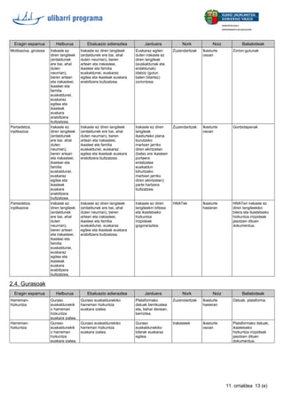Eragin esparrua Helburua Ebaluazio adierazlea Jarduera Nork Noiz Baliabideak
Motibazioa, girotzea Irakasle ez
diren langileek
(erdaldunek
ere bai, ahal
duten
neurrian),
beren artean
eta irakasleei,
ikasleei eta
familia
euskaldunei,
euskaraz
egitea eta
ikasleak
euskara
erabiltzera
bultzatzea.
Irakasle ez diren langileek
(erdaldunek ere bai, ahal
duten neurrian), beren
artean eta irakasleei,
ikasleei eta familia
euskaldunei, euskaraz
egitea eta ikasleak euskara
erabiltzera bultzatzea.
Euskaraz egiten
duten irakasle ez
diren langileak
(euskaldunak eta
erdaldunak)
idatziz (gutun
baten bitartez)
zoriontzea.
Zuzendaritzak Ikasturte
osoan
Zorion-gutunak
Partaidetza,
inplikazioa
Irakasle ez
diren langileek
(erdaldunek
ere bai, ahal
duten
neurrian),
beren artean
eta irakasleei,
ikasleei eta
familia
euskaldunei,
euskaraz
egitea eta
ikasleak
euskara
erabiltzera
bultzatzea.
Irakasle ez diren langileek
(erdaldunek ere bai, ahal
duten neurrian), beren
artean eta irakasleei,
ikasleei eta familia
euskaldunei, euskaraz
egitea eta ikasleak euskara
erabiltzera bultzatzea.
Irakasle ez diren
langileak
ikasturteko plana
burutzeko
martxan jarriko
diren ekintzetan
(batez ere ikasleen
portaera
erdalzalea
euskaldun
bihurtzeko
martxan jarriko
diren ekintzetan)
parte hartzera
bultzatzea.
Zuzendaritzak Ikasturte
osoan
Gonbidapenak
Partaidetza,
inplikazioa
Irakasle ez
diren langileek
(erdaldunek
ere bai, ahal
duten
neurrian),
beren artean
eta irakasleei,
ikasleei eta
familia
euskaldunei,
euskaraz
egitea eta
ikasleak
euskara
erabiltzera
bultzatzea.
Irakasle ez diren langileek
(erdaldunek ere bai, ahal
duten neurrian), beren
artean eta irakasleei,
ikasleei eta familia
euskaldunei, euskaraz
egitea eta ikasleak euskara
erabiltzera bultzatzea.
Irakasle ez diren
langileekin biltzea
eta ikastetxeko
hizkuntza
irizpideak
gogoraraztea.
HNATek Ikasturte
hasieran
HNATen irakasle ez
diren langileekiko
bilera eta ikastetxeko
hizkuntza irizpideak
jasotzen dituen
dokumentua.
2.4. Gurasoak
Eragin esparrua Helburua Ebaluazio adierazlea Jarduera Nork Noiz Baliabideak
Harreman-
hizkuntza
Guraso
euskaldunekik
o harreman
hizkuntza
euskara izatea.
Guraso euskaldunekiko
harreman hizkuntza
euskara izatea.
Plataformako
datuak berrikustea
eta, behar denean,
berriztea.
Zuzendaritzak Ikasturte
hasieran
Datuak, plataforma.
Harreman-
hizkuntza
Guraso
euskaldunekik
o harreman
hizkuntza
euskara izatea.
Guraso euskaldunekiko
harreman hizkuntza
euskara izatea.
Guraso
euskaldunekiko
bilerak euskaraz
egitea.
Irakasleek Ikasturte
osoan
Plataformako datuak,
ikastetxeko
hizkuntza irizpideak
jasotzen dituen
dokumentua.
13 (e)11. orrialdea
 