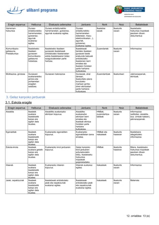 Eragin esparrua Helburua Ebaluazio adierazlea Jarduera Nork Noiz Baliabideak
Harreman-
hizkuntza
Guraso
erdaldunekiko
harremanetan,
gutxienez,
agurrak
euskaraz
egitea.
Guraso erdaldunekiko
harremanetan, gutxienez,
agurrak euskaraz egitea.
Guraso
erdaldunekiko
harremanetan
(bileretan, mezu
elektronikoetan...),
agurrak,
gutxienez,
euskaraz egitea.
Ikastetxe
osoak
Ikasturte
osoan
Ikastetxeko
hizkuntza irizpideak
jasotzen dituen
dokumentua
Komunikazio-
gaitasuna.
Prestakuntza
Ikastetxeko
ikasleen
gurasoen
komunikazio-
gaitasuna
hobetzea.
Ikastetxeko ikasleen
gurasoek ikastetxeak
antolatutako ikastaroetan
edota ikastetxearen bidez
ezagututakoetan parte
hartzea.
Ikastetxeak
bertako ikasleen
gurasoei beste
erakunde batzuek
antolatutako
ikastaroen berri
ematea eta
ikastaro horietan
parte hartzera
bultzatzea.
Zuzendariek Ikasturte
osoan
Informazioa
Motibazioa, girotzea Gurasoen
euskararekiko
jarrera eta
portaeretan
eragiten
saiatzea.
Gurasoen balorazioa Gurasoek, ahal
denean,
ikasturteko plana
burutzeko
martxan jarriko
diren ekintzetan
parte hartzera
bultzatzea.
Zuzendaritzak Ikasturtean Jakinarazpenak,
ekintzak.
3.1. Eskola eragile
Eragin esparrua Helburua Ebaluazio adierazlea Jarduera Nork Noiz Baliabideak
Aisialdia Ikasleek
euskara
ikastetxetik
kanpo ere
egiten dela
ikustea.
Aisialdiko euskarazko
ekintzen kopurua.
Aisialdiko
euskarazko
ekintzen berri
ematea eta
ikasleak ekintza
horietan parte
hartzera
bultzatzea.
HNBak,
zuzendaritza-
taldeak
Ikasturte
osoan
Informazioa
(adibidez, aisialdia.
eus, Umeak kalean),
jakinarazpenak.
Egonaldiak Ikasleek
euskara
ikastetxetik
kanpo ere
egiten dela
ikustea.
Euskarazko egonaldien
kopurua.
Euskarazko
egonaldietan izena
ematea.
HNBak eta
irakasleek
Ikasturte
hasieran
Ikastetxera
ailegatutako
informazioa
Eskola-kirola Ikasleek
euskara gelatik
kanpo ere
egiten dela
ikustea.
Euskarazko kirol jardueren
kopurua.
Gelaz kanpoko
kirol jardueren
arduradunekin
bildu, ikastetxeko
hizkuntza
irizpideak
gogorarazteko.
HNBak Ikasturte
hasieran
Bilera, ikastetxeko
hizkuntza irizpideak
jasotzen dituen
dokumentua.
Irteerak Ikasleek
euskara
ikastetxetik
kanpo ere
egiten dela
ikustea.
Euskarazko irteeren
kopurua.
Irteerak euskaraz
egitea.
Irakasleek Ikasturte
osoan
Informazioa
Jaiak, ospakizunak Ikasleek
euskara
ikastetxetik
kanpo ere
egiten dela
ikustea.
Ikastetxeak antolatutako
jaiak eta ospakizunak
euskaraz egitea.
Ikastetxeak
antolatutako jaiak
eta ospakizunak
euskaraz egitea.
Irakasleek Ikasturte
osoan
Materiala
3. Gelaz kanpoko jarduerak
13 (e)12. orrialdea
 