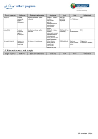 Eragin esparrua Helburua Ebaluazio adierazlea Jarduera Nork Noiz Baliabideak
Jantokia Ikasleak
euskaraz
egitera
bultzatzea.
Ikasleak euskaraz egiten
entzutea.
DBHko 3. mailako
ikasleek
euskarazko
tailerrak
antolatuko dituzte
bazkalosteko
jolasaldietan
egiteko.
HNATak,
jantokiko
langileek
2.
hiruhilabetean
EKI
Jolasaldiak Ikasleak
euskaraz
egitera
bultzatzea.
Ikasleak euskaraz egiten
entzutea.
DBHko 3. mailako
ikasleek
euskarazko jokoak
antolatuko dituzte
LHko ikasleak
beren jolasorduren
batean jolasteko.
HNATak, LHko
irakasleek
2.
hiruhilabetean
EKI
Sarrerak, irteerak Euskararen
presentzia
indartzea
Jardueraren maiztasuna. Astean behin,
irteera orduan,
megafoniaz
euskarazko
abestiak jartzea.
HNBko kideek Ikasturte
osoan, astean
behin
Megafonia,
euskarazko abestiak.
3.2. Elkarteak/erakundeak eragile
Eragin esparrua Helburua Ebaluazio adierazlea Jarduera Nork Noiz Baliabideak
13 (e)13. orrialdea
 