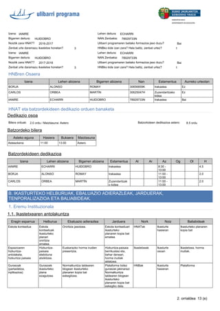 B. IKASTURTEKO HELBURUAK, EBALUAZIO ADIERAZLEAK, JARDUERAK,
TENPORALIZAZIOA ETA BALIABIDEAK.
IANIREIzena: ECHARRILehen deitura:
HUIDOBROBigarren deitura: 78929733NNAN Zenbakia:
2016-2017Noiztik zara HNAT? Ulibarri programaren baitako formazioa jaso duzu? Bai
3Zenbat urte daramazu ikastetxe honetan? HNBko kide izan zara? Hala balitz, zenbat urtez? 1
IANIREIzena: ECHARRILehen deitura:
HUIDOBROBigarren deitura: 78929733NNAN Zenbakia:
2017-2018Noiztik zara HNAT? Ulibarri programaren baitako formazioa jaso duzu? Bai
3Zenbat urte daramazu ikastetxe honetan? HNBko kide izan zara? Hala balitz, zenbat urtez? 1
1.1. Ikastetxearen antolakuntza
Eragin esparrua Helburua Ebaluazio adierazlea Jarduera Nork Noiz Baliabideak
Eskola kontseilua Eskola
kontseiluak
ikasturteko
planari
oniritzia
ematea.
Oniritzia jasotzea. Eskola kontseiluari
ikasturteko
planaren kopia bat
ematea.
HNATak Ikasturte
hasieran
Ikasturteko planaren
kopia bat
Espazioaren
hizkuntza-
antolaketa,
hizkuntza paisaia
Hizkuntza-
paisaia
elebiduna
atxikitzea.
Euskarazko horma irudien
presentzia.
Hizkuntza-paisaia
berrikustea eta,
behar denean,
horma irudiak
aldatzea.
Ikastetxeak Ikasturte
osoan
Ikastetxea, horma
irudiak.
Gurasoak
(partaidetza,
inplikazioa)
Gurasoek
ikasturteko
plana
ezagutzea.
Normalkuntza taldearen
blogean ikasturteko
planaren kopia bat
eskegitzea.
Plataforma bidez
gurasoei jakinarazi
Normalkuntza
taldearen blogean
ikasturteko
planaren kopia bat
eskegiko dela.
HNBak Ikasturte
hasieran
Plataforma
1. Eremu Instituzionala
HNBren Osaera
HNAT eta batzordekideen dedikazio orduen banaketa
Izena Lehen abizena Bigarren abizena Nan Estamentua Aurreko urteotan
BORJA ALONSO ROMAY 30656859K Irakaslea Ez
CARLOS ORBEA MARTÍN 30625047H Zuzendaritzako
kidea
Ez
IANIRE ECHARRI HUIDOBRO 78929733N Irakaslea Bai
Batzordekideen dedikazioa
Izena Lehen abizena Bigarren abizena Estamentua Al Ar Az Og Ol H
IANIRE ECHARRI HUIDOBRO Irakaslea 8:30 -
13:00
4.5
BORJA ALONSO ROMAY Irakaslea 11:00 -
13:00
2.0
CARLOS ORBEA MARTÍN Zuzendaritzak
o kidea
11:00 -
13:00
2.0
Batzordeko bilera
Asteko eguna Hasiera Bukaera Maiztasuna
Asteazkena 11:00 13:00 Astero
Dedikazio osoa
Bilera orduak: 2.0 ordu / Maiztasuna: Astero 8.5 orduBatzorkideen dedikazioa astero:
13 (e)2. orrialdea
 