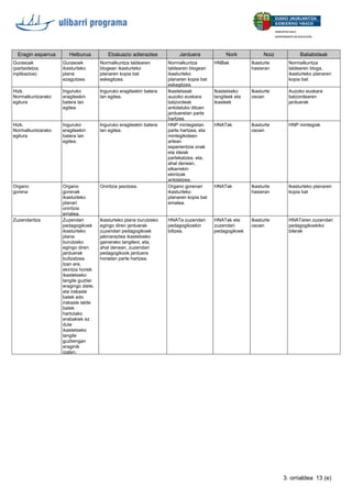 Eragin esparrua Helburua Ebaluazio adierazlea Jarduera Nork Noiz Baliabideak
Gurasoak
(partaidetza,
inplikazioa)
Gurasoek
ikasturteko
plana
ezagutzea.
Normalkuntza taldearen
blogean ikasturteko
planaren kopia bat
eskegitzea.
Normalkuntza
taldearen blogean
ikasturteko
planaren kopia bat
eskegitzea.
HNBak Ikasturte
hasieran
Normalkuntza
taldearen bloga,
ikasturteko planaren
kopia bat.
Hizk.
Normalkuntzarako
egitura
Inguruko
eragileekin
batera lan
egitea.
Inguruko eragileekin batera
lan egitea.
Ikastetxeak
auzoko euskara
batzordeak
antolatuko dituen
jardueretan parte
hartzea.
Ikastetxeko
langileek eta
ikasleek
Ikasturte
osoan
Auzoko euskara
batzordearen
jarduerak
Hizk.
Normalkuntzarako
egitura
Inguruko
eragileekin
batera lan
egitea.
Inguruko eragileekin batera
lan egitea.
HNP mintegietan
parte hartzea, eta
mintegikideen
artean
esperientzia onak
eta ideiak
partekatzea, eta,
ahal denean,
elkarrekin
ekintzak
antolatzea.
HNATak Ikasturte
osoan
HNP mintegiak
Organo
gorena
Organo
gorenak
ikasturteko
planari
oniritzia
ematea.
Oniritzia jasotzea. Organo gorenari
ikasturteko
planaren kopia bat
ematea.
HNATak Ikasturte
hasieran
Ikasturteko planaren
kopia bat
Zuzendaritza Zuzendari
pedagogikoek
ikasturteko
plana
burutzeko
egingo diren
jarduerak
bultzatzea.
Izan ere,
ekintza horiek
ikastetxeko
langile guztiei
eragingo diete,
eta irakasle
batek edo
irakasle talde
batek
hartutako
erabakiek ez
dute
ikastetxeko
langile
guztiengan
eraginik
izaten.
Ikasturteko plana burutzeko
egingo diren jarduerak
zuzendari pedagogikoek
jakinaraztea ikastetxeko
gainerako langileoi, eta,
ahal denean, zuzendari
pedagogikook jarduera
horietan parte hartzea.
HNATa zuzendari
pedagogikoekin
biltzea.
HNATak eta
zuzendari
pedagogikoek
Ikasturte
osoan
HNATaren zuzendari
pedagogikoekiko
bilerak
13 (e)3. orrialdea
 