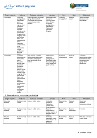 Eragin esparrua Helburua Ebaluazio adierazlea Jarduera Nork Noiz Baliabideak
Zuzendaritza Zuzendari
pedagogikoek
ikasturteko
plana
burutzeko
egingo diren
jarduerak
bultzatzea.
Izan ere,
ekintza horiek
ikastetxeko
langile guztiei
eragingo diete,
eta irakasle
batek edo
irakasle talde
batek
hartutako
erabakiek ez
dute
ikastetxeko
langile
guztiengan
eraginik
izaten.
Ikasturteko plana burutzeko
egingo diren ekintzak
zuzendariek jakinaraztea
ikastetxeko gainerako
langileoi.
Ikasturteko plana
burutzeko
martxan jarriko
diren ekintzak
zuzendari
pedagogikoek
jakinaraztea
ikastetxeko
gainerako
langileoi.
Zuzendari
pedagogikoek
Ikasturte
osoan
Jakinarazpenak
(ahozkoak zein
idatzizkoak)
Zuzendaritza Zuzendari
pedagogikoek
ikasturteko
plana
burutzeko
egingo diren
jarduerak
bultzatzea.
Izan ere,
ekintza horiek
ikastetxeko
langile guztiei
eragingo diete,
eta irakasle
batek edo
irakasle talde
batek
hartutako
erabakiek ez
dute
ikastetxeko
langile
guztiengan
eraginik
izaten.
Ahal denean, zuzendari
pedagogikoek ikasturteko
plana burutzeko egingo
diren jardueretan parte
hartzea.
Ahal denean,
zuzendari
pedagogikoek
ikasturteko plana
burutzeko egingo
diren jardueretan
parte hartzea.
Zuzendari
pedagogikoek
Ikasturte
osoan
Zuzendari
pedagogikoen parte-
hartzea ikasturteko
plana burutzeko
egingo diren
jardueretan
1.2. Normalkuntza sustatzeko erabakiak
Eragin esparrua Helburua Ebaluazio adierazlea Jarduera Nork Noiz Baliabideak
Hezkuntza-
proiektua
Euskara ardatz
izatea.
Euskara ardatz izatea. Hizkuntza-
proiektua
hezkuntza-
proiektuaren
oinarria izatea.
Zuzendaritza-
taldeak
Ikasturte
osoan
Hezkuntza-
proiektua,
hizkuntza-proiektua.
Hezkuntza-
proiektua
Euskara ardatz
izatea.
Euskara ardatz izatea. Datorren
ikasturtean, D
eredua ezarriko da
HHn eta LHko 1.
mailan.
Zuzendaritza-
taldeak
Datorren
ikasturtean
D eredua
Hizkuntza-
proiektua
Euskara ardatz
izatea.
Euskara ardatz izatea. Hizkuntza
irakasleen arteko
komunikazioa eta
elkarlana
bultzatzea.
Zuzendaritza-
taldeak
Ikasturte
osoan
Hizkuntza irakasleen
arteko bilerak
13 (e)4. orrialdea
 