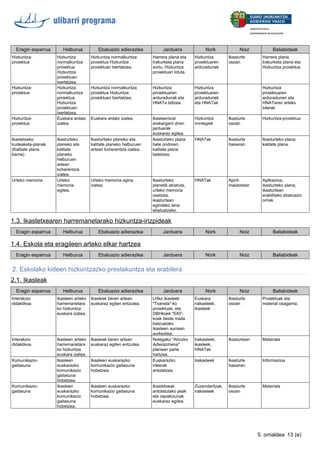 Eragin esparrua Helburua Ebaluazio adierazlea Jarduera Nork Noiz Baliabideak
Hizkuntza-
proiektua
Hizkuntza
normalkuntza
proiektua
Hizkuntza
proiektuan
txertatzea.
Hizkuntza normalkuntza
proiektua Hizkuntza
proiektuan txertatzea.
Harrera plana eta
Irakurketa plana
sortu, Hizkuntza
proiektuari lotuta.
Hizkuntza
proiektuaren
arduradunek
Ikasturte
osoan
Harrera plana,
Irakurketa plana eta
Hizkuntza proiektua.
Hizkuntza-
proiektua
Hizkuntza
normalkuntza
proiektua
Hizkuntza
proiektuan
txertatzea.
Hizkuntza normalkuntza
proiektua Hizkuntza
proiektuan txertatzea.
Hizkuntza
proiektuaren
arduradunak eta
HNATa biltzea.
Hizkuntza
proiektuaren
arduradunek
eta HNATak
Hizkuntza
proiektuaren
arduradunen eta
HNATaren arteko
bilerak
Hizkuntza-
proiektua
Euskara ardatz
izatea.
Euskara ardatz izatea. Ikasleentzat
erakargarri diren
jarduerak
euskaraz egitea.
Hizkuntza
mintegiek
Ikasturte
osoan
Hizkuntza-proiektua
Ikastetxeko
kudeaketa-planak
(Kalitate plana
barne)
Ikasturteko
planeko eta
kalitate
planeko
helburuen
artean
koherentzia
izatea.
Ikasturteko planeko eta
kalitate planeko helburuen
artean koherentzia izatea.
Ikasturteko plana
bete ondoren,
kalitate plana
betetzea.
HNATak Ikasturte
hasieran
Ikasturteko plana,
kalitate plana.
Urteko memoria Urteko
memoria
egitea.
Urteko memoria egina
izatea.
Ikasturteko
planetik abiatuta,
urteko memoria
osatzea,
ikasturtean
egindako lana
ebaluatzeko.
HNATak Apiril-
maiatzetan
Aplikazioa,
ikasturteko plana,
ikasturtean
erabilitako ebaluazio
orriak.
1.3. Ikastetxearen harremanetarako hizkuntza-irizpideak
Eragin esparrua Helburua Ebaluazio adierazlea Jarduera Nork Noiz Baliabideak
1.4. Eskola eta eragileen arteko elkar hartzea
Eragin esparrua Helburua Ebaluazio adierazlea Jarduera Nork Noiz Baliabideak
2. Eskolako kideen hizkuntzazko prestakuntza eta erabilera
2.1. Ikasleak
Eragin esparrua Helburua Ebaluazio adierazlea Jarduera Nork Noiz Baliabideak
Interakzio
didaktikoa
Ikasleen arteko
harremanetara
ko hizkuntza
euskara izatea.
Ikasleak beren artean
euskaraz egiten entzutea.
LHko ikasleek
"Txanela"-ko
proiektuak, eta
DBHkoek "EKI"-
koak beste maila
batzuetako
ikasleen aurrean
aurkeztea.
Euskara
irakasleek,
ikasleek
Ikasturte
osoan
Proiektuak eta
material osagarria.
Interakzio
didaktikoa
Ikasleen arteko
harremanetara
ko hizkuntza
euskara izatea.
Ikasleak beren artean
euskaraz egiten entzutea.
Nolegako "Ahozko
Adierazmena"
planean parte
hartzea.
Irakasleek,
ikasleek,
HNATek
Ikasturtean Materiala
Komunikazio-
gaitasuna
Ikasleen
euskarazko
komunikazio
gaitasuna
hobetzea.
Ikasleen euskarazko
komunikazio gaitasuna
hobetzea.
Euskarazko
irteerak
antolatzea.
Irakasleek Ikasturte
hasieran
Informazioa
Komunikazio-
gaitasuna
Ikasleen
euskarazko
komunikazio
gaitasuna
hobetzea.
Ikasleen euskarazko
komunikazio gaitasuna
hobetzea.
Ikastetxeak
antolatutako jaiak
eta ospakizunak
euskaraz egitea.
Zuzendaritzak,
irakasleek
Ikasturte
osoan
Materiala
13 (e)5. orrialdea
 