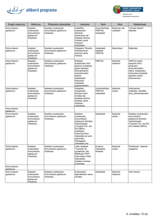 Eragin esparrua Helburua Ebaluazio adierazlea Jarduera Nork Noiz Baliabideak
Komunikazio-
gaitasuna
Ikasleen
euskarazko
komunikazio
gaitasuna
hobetzea.
Ikasleen euskarazko
komunikazio gaitasuna
hobetzea.
Aisialdiko
euskarazko
ekintzak
eskaintzea eta
ikasleak ekintza
horietan parte
hartzera
bultzatzea.
Zuzendaritzak,
HNATek,
irakasleek
Ekainean eta
uztailean
"Umeak kalean"
elkartea
Komunikazio-
gaitasuna
Ikasleen
euskarazko
komunikazio
gaitasuna
hobetzea.
Ikasleen euskarazko
komunikazio gaitasuna
hobetzea.
Nolegako "Ahozko
Adierazmena"
planean parte
hartzea.
Irakasleek,
ikasleek,
HNATek
Ikasturtean Materiala
Komunikazio-
gaitasuna
Ikasleen
euskarazko
komunikazio
gaitasuna
hobetzea.
Ikasleen euskarazko
komunikazio gaitasuna
hobetzea.
Ikasleen
euskarazko kirol
jarduna ziurtatzea,
gelaz kanpoko
kirol-jardueren
arduradunekin
bilduta
ikastetxeko
hizkuntza
irizpideak
gogorarazteko.
HNATek Ikasturte
hasieran
HNATen gelaz
kanpoko kirol-
jardueren
arduradunekiko
bilera, ikastetxeko
hizkuntza-irizpideak
jasotzen dituen
dokumentua.
Komunikazio-
gaitasuna
Ikasleen
euskarazko
komunikazio
gaitasuna
hobetzea.
Ikasleen euskarazko
komunikazio gaitasuna
hobetzea.
Aisialdiko
euskarazko
ekintzen berri
ematea eta
ikasleak ekintza
horietan parte
hartzera
bultzatzea.
Zuzendaritzak,
HNATek,
irakasleek
Ikasturte
osoan
Informazioa
(adibidez, aisialdia.
eus), jakinarazpenak
Komunikazio-
gaitasuna
Komunikazio-
gaitasuna
Ikasleen
euskarazko
komunikazio
gaitasuna
hobetzea.
Ikasleen euskarazko
komunikazio gaitasuna
hobetzea.
Ikasleen
euskarazko
komunikazio
gaitasuna lantzeko
metodologiak
(Txanela LHn, eta
Eki DBHn)
erabiltzea,
hizkuntza bera
irakasteko ez ezik,
gainerako
irakasgaiak
irakasteko ere.
Irakasleek Ikasturte
osoan
Ikasleen euskarazko
komunikazio
gaitasuna lantzeko
metodologiak
(Txanela LHn, eta Eki
eta Ostadar DBHn).
Komunikazio-
gaitasuna
Ikasleen
euskarazko
komunikazio
gaitasuna
hobetzea.
Ikasleen euskarazko
komunikazio gaitasuna
hobetzea.
LHko ikasleek
"Txanela"-ko
proiektuak, eta
DBHkoek "EKI"-
koak beste maila
batzuetako
ikasleen aurrean
aurkeztea.
Euskara
irakasleek,
ikasleek
Ikasturte
osoan
Proiektuak, material
osagarria
Komunikazio-
gaitasuna
Komunikazio-
gaitasuna
Ikasleen
euskarazko
komunikazio
gaitasuna
hobetzea.
Ikasleen euskarazko
komunikazio gaitasuna
hobetzea.
Euskarazko
egonaldietan izena
ematea.
Irakasleek Ikasturte
hasieran
Informazioa
13 (e)6. orrialdea
 