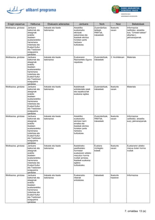 Eragin esparrua Helburua Ebaluazio adierazlea Jarduera Nork Noiz Baliabideak
Motibazioa, girotzea Jarduera
baikorrak eta
atseginak
erabiliz
ikasleen
euskararekiko
harremana
indartzea eta
Euskal Kultur
eta Tradizioen
ezagupena
garatzea
Irakasle eta ikasle
balorazioa
Aisialdiko
euskarazko
ekintzak
eskaintzea eta
ikasleak ekintza
horietan parte
hartzera
bultzatzea.
Zuzendaritza-
taldeak,
HNATak,
irakasleek
Ikasturte
osoan
Informazioa
(adibidez, aisialdia.
eus, "Umeak kalean"
elkartea ),
jakinarazpenak.
Motibazioa, girotzea Jarduera
baikorrak eta
atseginak
erabiliz
ikasleen
euskararekiko
harremana
indartzea eta
Euskal Kultur
eta Tradizioen
ezagupena
garatzea
Irakasle eta ikasle
balorazioa
Euskararen
Nazioarteko Eguna
ospatzea.
Zuzendaritzak,
irakasleek
2. hiruhilekoan Materiala
Motibazioa, girotzea Jarduera
baikorrak eta
atseginak
erabiliz
ikasleen
euskararekiko
harremana
indartzea eta
Euskal Kultur
eta Tradizioen
ezagupena
garatzea
Irakasle eta ikasle
balorazioa
Ikastetxeak
antolatutako jaiak
eta ospakizunak
euskaraz egitea.
Zuzendaritzak,
irakasleek
Ikasturte
osoan
Materiala
Motibazioa, girotzea Jarduera
baikorrak eta
atseginak
erabiliz
ikasleen
euskararekiko
harremana
indartzea eta
Euskal Kultur
eta Tradizioen
ezagupena
garatzea
Irakasle eta ikasle
balorazioa
Aisialdiko
euskarazko
ekintzen berri
ematea eta
ikasleak ekintza
horietan parte
hartzera
bultzatzea.
Zuzendaritzak,
HNATek,
irakasleek
Ikasturte
osoan
Informazioa
(adibidez, aisialdia.
eus), jakinarazpenak.
Motibazioa, girotzea Jarduera
baikorrak eta
atseginak
erabiliz
ikasleen
euskararekiko
harremana
indartzea eta
Euskal Kultur
eta Tradizioen
ezagupena
garatzea
Irakasle eta ikasle
balorazioa
Ikastetxeko
pasilloetako
hormetan
euskararen aldeko
mezudun horma
irudiak ipintzea,
ikasleak euskaraz
egitera
bultzatzeko.
Euskara
mintegiko
kideek
Ikasturte
osoan
Euskararen aldeko
mezua duten horma
irudiak
Motibazioa, girotzea Jarduera
baikorrak eta
atseginak
erabiliz
ikasleen
euskararekiko
harremana
indartzea eta
Euskal Kultur
eta Tradizioen
ezagupena
garatzea
Irakasle eta ikasle
balorazioa
Euskarazko
irteerak
antolatzea.
Irakasleek Ikasturte
hasieran
Informazioa
13 (e)7. orrialdea
 