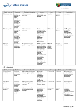 2.2. Irakasleak
Eragin esparrua Helburua Ebaluazio adierazlea Jarduera Nork Noiz Baliabideak
Irakasleen arteko
interakzioa
Irakasleek
beren artean
beti euskaraz
egitea.
Irakasleak beren artean beti
euskaraz egiten entzutea.
Ikastetxeko
hizkuntza-
irizpideak
betearazteko
hartuko diren
neurriak zein
izango diren
erabakitzea.
Zuzendaritzak Ikasturtean Zuzendaritzakoen
bilerak, ikastetxeko
hizkuntza-irizpideak
jasotzen dituen
dokumentua.
Komunikazio-
gaitasuna
Irakasleen
euskarazko
komunikazio
gaitasuna
hobetzea.
Irakasleen euskarazko
komunikazio gaitasuna
hobetzea.
Ikastetxe barneko
prestakuntza
euskaraz egitea.
Zuzendaritzak Ikasturtean Ikastetxe barneko
prestakuntza
Komunikazio-
gaitasuna
Irakasleen
euskarazko
komunikazio
gaitasuna
hobetzea.
Irakasleen euskarazko
komunikazio gaitasuna
hobetzea.
Irakasleei beren
euskarazko
komunikazio
gaitasuna
hobetzeko diren
ikastaroen berri
ematea, eta
irakasleak ikastaro
horietan parte
hartzera
bultzatzea.
Zuzendaritzak,
HNATek
Ikasturte
osoan
Irakasleen
euskarazko
komunikazio
gaitasuna hobetzeko
diren ikastaroak,
zuzendarien
irakasleekiko bilerak.
Eragin esparrua Helburua Ebaluazio adierazlea Jarduera Nork Noiz Baliabideak
Motibazioa, girotzea Jarduera
baikorrak eta
atseginak
erabiliz
ikasleen
euskararekiko
harremana
indartzea eta
Euskal Kultur
eta Tradizioen
ezagupena
garatzea
Irakasle eta ikasle
balorazioa
Euskarazko
egonaldietan izena
ematea.
Irakasleek Ikasturte
hasieran
Informazioa
Motibazioa, girotzea Jarduera
baikorrak eta
atseginak
erabiliz
ikasleen
euskararekiko
harremana
indartzea eta
Euskal Kultur
eta Tradizioen
ezagupena
garatzea
Irakasle eta ikasle
balorazioa
Ikasleen
euskarazko kirol
jarduna ziurtatzea,
gelaz kanpoko
kirol-jardueren
arduradunekin
bilduta
ikastetxeko
hizkuntza
irizpideak
gogorarazteko.
HNATek Ikasturte
hasieran
HNATen gelaz
kanpoko kirol-
jardueren
arduradunekiko
bilera, ikastetxeko
hizkuntza-irizpideak
jasotzen dituen
dokumentua.
Partaidetza,
inplikazioa
Ikasleak ere
euskararen
erabileraren
eragile izatea.
Ikasleak ere euskararen
erabileraren eragile izatea.
DBHko 3. mailako
ikasleek baloirik
gabeko egunerako
euskarazko jokoak
eta bazkalosteko
jolasaldietarako
euskarazko
tailerrak
antolatzea,
Euskara irakasleak
antolatutako
proiektu baten
bidez, eta,
halaber, ahal
denean, joko eta
tailer horiek egiten
(zuzentzen)
laguntzea.
DBHko 3.
mailako
ikasleek,
Euskara
irakasleak
Bigarren
hiruhilabetea
Materiala
13 (e)8. orrialdea
 