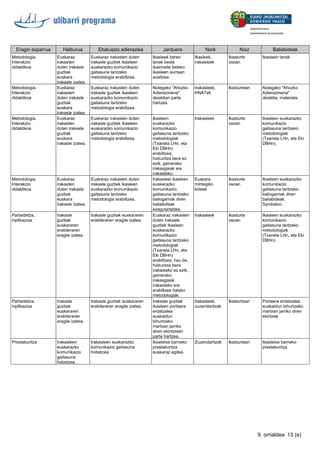 Eragin esparrua Helburua Ebaluazio adierazlea Jarduera Nork Noiz Baliabideak
Metodologia.
Interakzio
didaktikoa
Euskaraz
irakasten
duten irakasle
guztiak
euskara
irakasle izatea.
Euskaraz irakasten duten
irakasle guztiek ikasleen
euskarazko komunikazio
gaitasuna lantzeko
metodologia erabiltzea.
Ikasleek beren
lanak beste
ikasmaila bateko
ikasleen aurrean
azaltzea.
Ikasleek,
irakasleek
Ikasturte
osoan
Ikasleen lanak
Metodologia.
Interakzio
didaktikoa
Euskaraz
irakasten
duten irakasle
guztiak
euskara
irakasle izatea.
Euskaraz irakasten duten
irakasle guztiek ikasleen
euskarazko komunikazio
gaitasuna lantzeko
metodologia erabiltzea.
Nolegako "Ahozko
Adierazmena"
deialdian parte
hartzea.
Irakasleek,
HNATek
Ikasturtean Nolegako "Ahozko
Adierazmena"
deialdia, materiala.
Metodologia.
Interakzio
didaktikoa
Euskaraz
irakasten
duten irakasle
guztiak
euskara
irakasle izatea.
Euskaraz irakasten duten
irakasle guztiek ikasleen
euskarazko komunikazio
gaitasuna lantzeko
metodologia erabiltzea.
Ikasleen
euskarazko
komunikazio
gaitasuna lantzeko
metodologiak
(Txanela LHn, eta
Eki DBHn)
erabiltzea,
hizkuntza bera ez
ezik, gainerako
irakasgaiak ere
irakasteko.
Irakasleek Ikasturte
osoan
Ikasleen euskarazko
komunikazio
gaitasuna lantzeko
metodologiak
(Txanela LHn, eta Eki
DBHn).
Metodologia.
Interakzio
didaktikoa
Euskaraz
irakasten
duten irakasle
guztiak
euskara
irakasle izatea.
Euskaraz irakasten duten
irakasle guztiek ikasleen
euskarazko komunikazio
gaitasuna lantzeko
metodologia erabiltzea.
Irakasleei ikasleen
euskarazko
komunikazio
gaitasuna lantzeko
baliogarriak diren
baliabideak
ezagutaraztea.
Euskara
mintegiko
kideek
Ikasturte
osoan
Ikasleen euskarazko
komunikazio
gaitasuna lantzeko
baliogarriak diren
baliabideak,
Symbaloo.
Partaidetza,
inplikazioa
Irakasle
guztiak
euskararen
erabileraren
eragile izatea.
Irakasle guztiak euskararen
erabileraren eragile izatea.
Euskaraz irakasten
duten irakasle
guztiek ikasleen
euskarazko
komunikazio
gaitasuna lantzeko
metodologiak
(Txanela LHn, eta
Eki DBHn)
erabiltzea; hau da,
hizkuntza bera
irakasteko ez ezik,
gainerako
irakasgaiak
irakasteko ere
erabiltzea halako
metodologiak.
Irakasleek Ikasturte
osoan
Ikasleen euskarazko
komunikazio
gaitasuna lantzeko
metodologiak
(Txanela LHn, eta Eki
DBHn)
Partaidetza,
inplikazioa
Irakasle
guztiak
euskararen
erabileraren
eragile izatea.
Irakasle guztiak euskararen
erabileraren eragile izatea.
Irakasle guztiek
ikasleen portaera
erdalzalea
euskaldun
bihurtzeko
martxan jarriko
diren ekintzetan
parte hartzea.
Irakasleek,
zuzendaritzak
Ikasturtean Portaera erdalzalea
euskaldun bihurtzeko
martxan jarriko diren
ekintzak
Prestakuntza Irakasleen
euskarazko
komunikazio
gaitasuna
hobetzea.
Irakasleen euskarazko
komunikazio gaitasuna
hobetzea.
Ikastetxe barneko
prestakuntza
euskaraz egitea.
Zuzendaritzak Ikasturtean Ikastetxe barneko
prestakuntza
13 (e)9. orrialdea
 