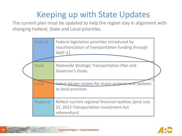 PLAN 2040 RTP Update Overview | PPTX | Rail Travel | Travel Type