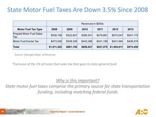 State Motor Fuel Taxes Are Down 3.5% Since 2008
Revenues in $000s
Motor Fuel Tax Type

2008

2009

2010

2011

2012

2013
...