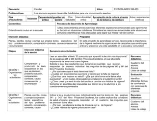 Escenario: Escolar Libro: P. ESCOLARES 336-353
Problemáticas: Los alumnos requieran desarrollar habilidades para una comunicación asertiva
Ejes
articuladores:
Inclusión
Pensamiento
Crítico
Igualdad de
Género
Vida
Saludable
Interculturalidad
crítica
Apropiación de la cultura a través
de la lectura y la escritura
Artes y experiencias
estéticas
Contenidos: Procesos de desarrollo de Aprendizaje:
Entendimiento mutuo en la escuela.
Utiliza conocimientos previos sobre las diferentes expresiones emocionales para aprovechar
su función en situaciones cotidianas. Considera las reacciones emocionales ante situaciones
comunes e identifica las más adecuadas para lograr sus metas y el bien común.
Intención didáctica Propósito
Planea, escribe, revisa y corrige sus propios textos expositivos del
tipo: problema-solución, comparación-contraste, causa-consecuencia
y enumeración
En este proyecto de aprendizaje servicio, reconocerás la importancia
de la higiene mediante la organización de campañas que contribuyan
a llevar y preservar una vida saludable en tu escuela y comunidad.
Etapas
Intención didáctica
de la sesión
Secuencia de actividades
SESIÓN 1
Organicemos
las
actividades
Comprensión y
producción de texto
sexpositivos en los
que se planteen:
problema-solución,
comparación-
contraste, causa-
consecuencia y
enumeración
Leer en asamblea el texto “El puerquito que aprendió la lección más importante”
de las páginas 336 a 339 del libro Proyectos Escolares, el cual aborda la
importancia de tener una buena higiene.
Solicitar a las y los estudiantes que, tomando en cuéntalo que leyeron,
respondan de manera individual las preguntas de las páginas 340 y 341 del
libro Proyectos Escolares:
- ¿Por qué crees que el texto tiene ese título?
- ¿Cuáles son los problemas que tiene el cerdito por la falta de higiene?
- ¿Qué hizo para mejorar su salud? - ¿De qué otra forma se le llama a los
puerquitos? - ¿Con cuáles otras palabras se relaciona el sustantivo cerdo?
- ¿Cómo crees que será la vida del cerdito al cambiar sus hábitos de higiene?
Comentar en asamblea las respuestas que dieron las y los alumnos a los
cuestionamientos planteados
Recursos
didácticos
Cuaderno del
alumno.
Anexos
Listas de cotejo
Evaluación
Identifica
diferentes formas
de convivencia
con personas de
diferentes
orígenes.
SESIÓN 2
Organicemos
las
actividades
Planea, escribe, revisa
y corrige sus propios
textos expositivos
del tipo: problema-
solución, comparación-
contraste, causa-
Indicar a las y los alumnos que, individualmente lean los textos de las páginas
341 y 342 del libro Proyectos Escolares, los cuales explican los conceptos
de salud e higiene; enseguida, responder en el cuaderno las preguntas que
se plantean sobre ellos:
- ¿Por qué se relaciona la idea de limpieza con la de higiene?
- ¿Cuáles hábitos de higiene prácticas en casa?
Recursos
didácticos
Cuaderno del
alumno.
Anexos
Listas de cotejo
 