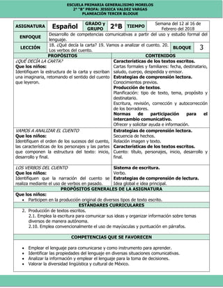 ESCUELA PRIMARIA GENERALISIMO MORELOS
2° “B” PROFA: JESSICA VALDEZ VARGAS
PLANEACIÓN TERCER BLOQUE
ASIGNATURA Español
GRADO y
GRUPO 2°B TIEMPO
Semana del 12 al 16 de
Febrero del 2018
ENFOQUE
Desarrollo de competencias comunicativas a partir del uso y estudio formal del
lenguaje.
LECCIÓN
18. ¿Qué decía la carta? 19. Vamos a analizar el cuento. 20.
Los verbos del cuento.
BLOQUE 3
PROPÓSITOS CONTENIDOS
¿QUÉ DECÍA LA CARTA?
Que los niños:
Identifiquen la estructura de la carta y escriban
una imaginaria, retomando el sentido del cuento
que leyeron.
Características de los textos escritos.
Cartas formales y familiares: fecha, destinatario,
saludo, cuerpo, despedida y emisor.
Estrategias de comprensión lectora.
Conocimientos previos.
Producción de textos.
Planificación: tipo de texto, tema, propósito y
destinatario.
Escritura, revisión, corrección y autocorrección
de los borradores.
Normas de participación para el
intercambio comunicativo.
Ofrecer y solicitar ayuda e información.
VAMOS A ANALIZAR EL CUENTO
Que los niños:
Identifiquen el orden de los sucesos del cuento,
las características de los personajes y las partes
que componen la estructura del texto: inicio,
desarrollo y final.
Estrategias de comprensión lectora.
Secuencia de hechos.
Relación imagen y texto.
Características de los textos escritos.
Cuento: título, personajes, inicio, desarrollo y
final.
LOS VERBOS DEL CUENTO
Que los niños:
Identifiquen que la narración del cuento se
realiza mediante el uso de verbos en pasado.
Sistema de escritura.
Verbo.
Estrategias de comprensión de lectura.
Idea global e idea principal.
PROPÓSITOS GENERALES DE LA ASIGNATURA
Que los niños:
 Participen en la producción original de diversos tipos de texto escrito.
ESTÁNDARES CURRICULARES
2. Producción de textos escritos.
2.1. Emplea la escritura para comunicar sus ideas y organizar información sobre temas
diversos de manera autónoma.
2.10. Emplea convencionalmente el uso de mayúsculas y puntuación en párrafos.
COMPETENCIAS QUE SE FAVORECEN
 Emplear el lenguaje para comunicarse y como instrumento para aprender.
 Identificar las propiedades del lenguaje en diversas situaciones comunicativas.
 Analizar la información y emplear el lenguaje para la toma de decisiones.
 Valorar la diversidad lingüística y cultural de México.
 