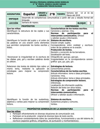 ESCUELA PRIMARIA GENERALISIMO MORELOS
2° “B” PROFA: JESSICA VALDEZ VARGAS
PLANEACIÓN TERCER BLOQUE
ASIGNATURA Español
GRADO y
GRUPO 2°B TIEMPO
Semana del 12 al 16 de
Marzo del 2018
ENFOQUE
Desarrollo de competencias comunicativas a partir del uso y estudio formal del
lenguaje.
LECCIÓN Semana de repaso. BLOQUE 3
PROPÓSITOS CONTENIDOS
Que los niños:
Identifiquen la estructura de las coplas y sus
características.
Identifiquen la función del sujeto y el orden de
las palabras en una oración como elementos
que permiten comprender los textos escritos y
leídos.
Reconozcan la irregularidad en la escritura de
las sílabas güe, güi y escriban palabras donde
se utilicen.
Relacionen dos textos de distinto tipo sobre un
mismo tema, mediante la aplicación de
estrategias para mejorar su comprensión
lectora.
Identifiquen la función de los sustantivos,
adjetivos y verbos para mejorar su comprensión
lectora.
Características de los textos escritos.
Canciones y poemas: rima.
Normas de participación para el
intercambio comunicativo. Ofrecer
y solicitar ayuda e información.
Sistema de escritura.
Oración simple: sujeto.
Correspondencia entre oralidad y escritura:
orden de las palabras en la oración.
Producción de textos.
Revisión y corrección de los borradores.
Socialización del texto.
Ortografía de: gue-gui, güe-güi.
Irregularidades en la correspondencia sonoro-
gráfica: gue, gui, güe, güi.
Estrategias de lectura.
Conocimientos previos.
Características de los textos escritos.
Artículo informativo: tema e ideas principales.
Canciones: rima.
Artículo informativo: tema e ideas principales.
Estrategias de comprensión lectora.
Inferencias.
Localización de información explícita.
Relación del texto con otros textos.
Normas de participación para el
intercambio comunicativo.
Ofrecer y solicitar ayuda e información.
Sistema de escritura.
Sustantivos propios y comunes.
Verbos.
PROPÓSITOS GENERALES DE LA ASIGNATURA
Que los niños:
 Participen eficientemente en diversas situaciones de comunicación oral.
 Participen en la producción original de diversos tipos de texto escrito.
 Reflexionen consistentemente sobre las características, funcionamiento y uso del sistema de
escritura (aspectos gráficos, ortográficos, de puntuación y morfosintácticos).
 