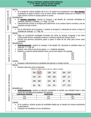 ESCUELA PRIMARIA GENERALISIMO MORELOS
2° “B” PROFA: JESSICA VALDEZ VARGAS
PLANEACIÓN TERCER BLOQUE
Sesión2(1horacon30
minutos) INICIO:
 En el pintarrón colocar tarjetas del 0 al 9. Se jugará una competencia entre dos equipos
consistente en pasar al frente y con la cifras, formar cantidades dichas por el maestro. Por
cada número correcto el equipo ganará un punto.
DESARROLLO:
 En equipos pequeños, resolver la consigna 1 del desafío 28, contando cantidades en
centenas, decenas y unidades. L.T. Págs. 57 a 60.
 Colectivamente revisar la consigna para determinar si los conteos fueron correctos y de ser
necesario corregir errores.
CIERRE:
 Con la información de la consigna 1, resolver la consigna 2, ordenando de menor a mayor la
cantidad de naranjas. L.T. Pág. 60.
Sesión3(1horacon30minutos)
INICIO:
 Pegar en el pintarrón cantidades formadas con cifras en tarjetas. Preguntar a los niños
¿Cómo puedo formar cantidades mayores y menores usando las mismas cifras?
 Permitir que alumnos voluntarios pasen a pasar el orden de las cifras para formar otras
cantidades.
DESARROLLO:
 Individualmente, resolver la consigna 3 del desafío 28, marcando la cantidad mayor en
cada par. L.T. Pág. 60.
 Explicar a los niños el uso de los signos ><= mediante ejemplos.
 Resolver un ejercicio donde deberán hacer uso de esos signos. Por ejemplo:
435 < 453
276 < 762
578 = 578
132 > 123
CIERRE:
 Comparar colectivamente los resultados del ejercicio y corregir errores.
Sesión4(1horacon30minutos)
INICIO:
 Resolver ejercicios como el siguiente:
DESARROLLO:
 Individualmente, resolver un ejercicio consistente en escribir una cantidad mayor y otra
menor de una dada por el maestro. Por ejemplo:
CANTIDAD MENOR CANTIDAD CANTIDAD MAYOR
213 312 321
476 674 764
CIERRE:
 En el cuaderno, ordenar grupos de cantidades dadas por el maestro de manera ascendente
o descendente.
 Comparar los resultados con los compañeros.
 